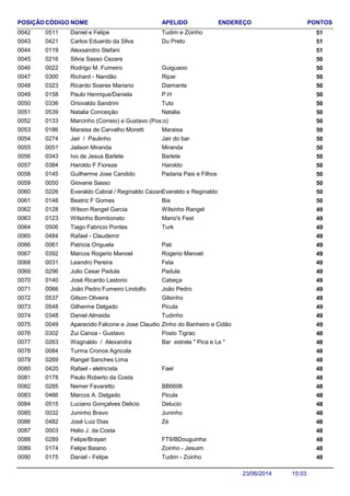 NOME ENDEREÇO PONTOSCÓDIGO APELIDOPOSIÇÃO
Daniel e Felipe 510511 Tudim e Zoinho0042
Carlos Eduardo da Silva 510421 Du Preto0043
Alexsandro Stefani 5101190044
Silvia Sasso Cezare 5002160045
Rodrigo M. Fumeiro 500022 Guiguaoo0046
Richard - Nandão 500300 Ripar0047
Ricardo Soares Mariano 500323 Diamante0048
Paulo Henrique/Daniela 500158 P.H0049
Oriovaldo Sandrini 500336 Tuto0050
Natalia Conceição 500539 Natalia0051
Marcinho (Correio) e Gustavo (Posto) 5001330052
Maraisa de Carvalho Moretti 500186 Maraisa0053
Jair / Paulinho 500274 Jair do bar0054
Jailson Miranda 500051 Miranda0055
Ivo de Jesus Barlete 500343 Barlete0056
Haroldo F Fioreze 500384 Haroldo0057
Guilherme Jose Candido 500145 Padaria Pais e Filhos0058
Giovane Sasso 5000500059
Everaldo Cabral / Reginaldo Cezare 500226 Everaldo e Reginaldo0060
Beatriz F Gomes 500148 Bia0061
Wilson Rangel Garcia 490128 Wilsinho Rangel0062
Wilsinho Bombonato 490123 Mano's Fest0063
Tiago Fabricio Pontes 490506 Turk0064
Rafael - Claudemir 4904840065
Patricia Origuela 490061 Pati0066
Marcos Rogerio Manoel 490392 Rogerio Manoel0067
Leandro Pereira 490031 Feta0068
Julio Cesar Padula 490296 Padula0069
José Ricardo Lastorio 490140 Cabeça0070
João Pedro Fumeiro Lindolfo 490066 João Pedro0071
Gilson Oliveira 490537 Gilsinho0072
Gilherme Delgado 490548 Picula0073
Daniel Almeida 490348 Tudinho0074
Aparecido Falcone e Jose Claudio Padula 490049 Zinho do Banheiro e Cidão0075
Zui Canoa - Gustavo 480302 Posto Tigrao0076
Wagnaldo / Alexandra 480263 Bar estrela " Pica e Le "0077
Turma Cronos Agricola 4800840078
Rangel Sanches Lima 4802690079
Rafael - eletricista 480420 Fael0080
Paulo Roberto da Costa 4801780081
Nemer Favaretto 480285 BB66060082
Marcos A. Delgado 480466 Picula0083
Luciano Gonçalves Delicio 480515 Delucio0084
Juninho Bravo 480032 Juninho0085
José Luiz Dias 480482 Zé0086
Helio J. da Costa 4800030087
Felipe/Brayan 480289 FT9/BDouguinha0088
Felipe Baiano 480174 Zoinho - Jesuim0089
Daniel - Felipe 480175 Tudim - Zoinho0090
15:0323/06/2014
 