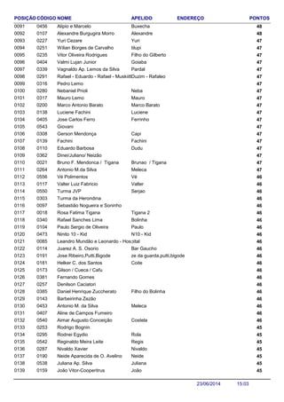 NOME ENDEREÇO PONTOSCÓDIGO APELIDOPOSIÇÃO
Alipio e Marcelo 480456 Buxecha0091
Alexandre Burgugira Morro 480107 Alexandre0092
Yuri Cezare 470227 Yuri0093
Wilian Borges de Carvalho 470251 tilupi0094
Vitor Oliveira Rodrigues 470235 Filho do Gilberto0095
Valmi Lujan Junior 470404 Goiaba0096
Vagnaldo Ap. Lemos da Silva 470339 Pardal0097
Rafael - Eduardo - Rafael - Muskiitto 470291 Duzim - Rafaleo0098
Pedro Lemo 4703160099
Nebaniel Prioli 470280 Neba0100
Mauro Lemo 470317 Mauro0101
Marco Antonio Barato 470200 Marco Barato0102
Luciene Fachini 470138 Luciene0103
Jose Carlos Ferro 470405 Ferrinho0104
Giovani 4705430105
Gerson Mendonça 470308 Capi0106
Fachini 470139 Fachini0107
Eduardo Barbosa 470110 Dudu0108
Dinei/Juliano/ Neizão 4703620109
Bruno F. Mendonca / Tigana 470021 Brunao / Tigana0110
Antonio M.da Silva 470264 Meleca0111
Vé Polimentos 460556 Vé0112
Valter Luiz Fabricio 460117 Valter0113
Turma JVP 460550 Serjao0114
Turma da Herondina 4603030115
Sebastião Nogueira e Soninho 4600970116
Rosa Fatima Tigana 460018 Tigana 20117
Rafael Sanches Lima 460340 Bolinha0118
Paulo Sergio de Oliveira 460104 Paulo0119
Ninito 10 - Kid 460473 N10 - Kid0120
Leandro Mundão e Leonardo - Hospital 4600850121
Juarez A. S. Osorio 460114 Bar Gaucho0122
Jose Ribeiro,Putti,Bigode 460191 ze da guarda,putti,bigode0123
Helker C. dos Santos 460181 Coite0124
Gilson / Cueca / Cafu 4601730125
Fernando Gomes 4603810126
Denilson Caciatori 4602570127
Daniel Henrique Zuccherato 460385 Filho do Bolinha0128
Barbeirinha Zezão 4601430129
Antonio M. da Silva 460453 Meleca0130
Aline de Campos Fumeiro 4604070131
Aimar Augusto Conceição 460540 Costela0132
Rodrigo Bognin 4502530133
Rodnei Egydio 450295 Rola0134
Reginaldo Meira Leite 450542 Regis0135
Nivaldo Xavier 450287 Nivaldo0136
Neide Aparecida de O. Avelino 450190 Neide0137
Juliana Ap. Silva 450538 Juliana0138
João Vitor-Cooperitrus 450159 João0139
15:0323/06/2014
 