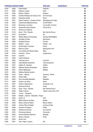 NOME ENDEREÇO PONTOSCÓDIGO APELIDOPOSIÇÃO
Fabio Alves 450360 Fabinho0140
Ederson Lopes 450064 Eder0141
Daniel - Glauco 450346 Dinamo0142
Cristian Rodrigo de Souza Lima 450436 Cri-Farmacia0143
Claudinei Assali 450325 Dinei0144
Celso Cataneo - Gustavo Posto 450521 Bicicletaria do Celso0145
Carlinhos/Felipe/Buchecha 450290 CA10/F9/B110146
Borracha e Toninho 450100 Turma Bar Toninho0147
Aparecido Paulo Soares 450184 Pé de Ouro0148
Andre Luiz Fabricio 4501150149
Zeca / Put / Claudio 440135 Bar Ganha Pouco0150
Ze Antonio 440273 Ze0151
Willian Marcos Fernandes 440491 Cartola Will BadBoy0152
Ronaldo Curtolo 440422 Bombinha0153
Rodolfo Piovani 440356 Piovani0154
Rafael / Jose 440245 Pastel / Ze0155
Paulo Edson Trevisan 440319 Paulo0156
Marcos Costa 440462 Marquinhos Vini0157
Luiz Carlos de Oliveira Neto 440546 Neto0158
Leandro / Caca 440164 coopercitrus0159
Leandro 4404100160
Julinho Delarco 4403650161
Jose Ap Lemo 440284 Leminho0162
João Batista Guariente 440262 Tista Guariente0163
Helder W. Sandrini 440337 Helder0164
Gilberto Santos Rodrigues 440525 Baiano0165
Edson Malaquias 440391 Malaka0166
Edlaine Rachel Avelino 4405020167
Cezar - Marcio 440218 Cezinha - Pintim0168
Celso Gallo 440293 Gallo0169
Auro Amarildo Medalha 440393 Medalha0170
Andre Luis Alves 440395 Alves0171
André e Alessandra 440207 Andrezão e Lê0172
Adriano R.Picoli 440367 Picoli0173
Zeca - Puty - Claudio 430136 Bar Ganha Pouco0174
Valter e Bruno 430209 Valzim e Bruninho JVP0175
Tonho / Serginho 4304230176
Rafael - Josimar - Muskiitto - Pyoyo 4302580177
Ninito 10 430494 N100178
Milton Ramos da Silva 430324 Mirtão0179
Marco Antonio Hilario 430496 Marco Hilario0180
Johnny "Bar do Nego" 430449 Johnny do Bar0181
Janderri e Amigos 430488 Cirillo0182
Guilherme Gomes 430380 Gui Gomes0183
Fernando Alvarez 430270 Fernando0184
Antonio Barato Sobrinho 430202 Baratão0185
Alvacir Teixeira 430121 XoXo0186
Airton Giro 4302220187
Vitor / Ripa / Jacare 420351 KA0188
15:0323/06/2014
 