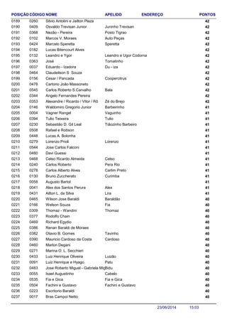 NOME ENDEREÇO PONTOSCÓDIGO APELIDOPOSIÇÃO
Silvio Antolini e Jailton Plaza 4202600189
Osvaldo Trevisan Junior 420409 Juninho Trevisan0190
Nezão - Pereira 420368 Posto Tigrao0191
Marcos V. Moraes 420102 Auto Peças0192
Marcelo Speretta 420424 Speretta0193
Lucas Bitencourt Alves 4201820194
Leandro e Ygor 420132 Leandro e Ugor Codorna0195
José 420363 Tomatinho0196
Eduardo - Izadora 420037 Du - iza0197
Claudeilson S Souza 4204640198
Cesar / Pancada 420156 Coopercitrus0199
Cartorio João Massoneto 4204780200
Carlos Roberto S.Carvalho 420545 Bala0201
Angelo Fernandes Pereira 4203440202
Alexandre / Ricardo / Vitor / Rô 420353 Zé do Brejo0203
Waldomiro Gregorio Junior 410146 Barbeirinho0204
Vagner Rangel 410004 Vaguinho0205
Tulio Teixeira 410394 Tulio0206
Sebastião D. Gil Leal 410230 Tiãozinho Barbeiro0207
Rafael e Robson 4105080208
Lucas A. Bolonha 4104480209
Lorenzo Prioli 410279 Lorenzo0210
Jose Carlos Falconi 4105440211
Davi Guessi 4104800212
Celso Ricardo Almeida 410468 Celso0213
Carlos Roberto 410240 Pera Rio0214
Carlos Alberto Alves 410278 Carlim Preto0215
Bruno Zuccherato 410130 Curimba0216
Augusto Bartol 4100580217
Alex dos Santos Perura 410041 Alex0218
Ailton L. da Silva 410431 Lira0219
Wilson Jose Baraldi 400465 Baraldão0220
Welson Souza 400166 Fia0221
Thomaz - Wandini 400309 Thomaz0222
Rodolfo Chain 4003770223
Richard Egydio 4004690224
Renan Baraldi de Moraes 4003860225
Otavio B. Gomes 400382 Tavinho0226
Mauricio Cardoso da Costa 400390 Cardoso0227
Marlon Degani 4004600228
Marina O. L. Secchieri 4002710229
Luiz Henrique Oliveira 400433 Luizão0230
Luiz Henrique e Hyago 400091 Patu0231
Jose Roberto Miguel - Gabriela Miguel 400483 Bidu0232
Isael Augustinho 400055 Cabelo0233
Fia e Gica 400535 Fia e Gica0234
Fachini e Gustavo 400504 Fachini e Gustavo0235
Escritorio Baraldi 4002230236
Bras Campoi Netto 4000170237
15:0323/06/2014
 