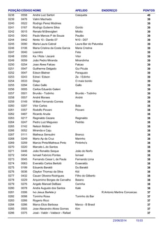 NOME ENDEREÇO PONTOSCÓDIGO APELIDOPOSIÇÃO
Andre Luiz Sartori 400558 Casqueta0238
Valmi Machado 3904760239
Rodrigo Perez Modines 3905220240
Rodrigo Gutierre Silva 390167 Gordo0241
Renato M.Breviglieri 390015 Miotto0242
Paulo Marcos P de Souza 390043 Paulão0243
Ninito 10 - Danilo 07 390442 N10 - D070244
Maria Laura Cabral 390090 Laura Bar do Patureba0245
Maria Cristina da Costa Garcia 390106 Maria Cristina0246
Leandro 390040 Feta0247
Ka / Rida / Jacaré 390350 Vitor0248
João Pedro Miranda 390059 Mirandinha0249
Joao Alves Falcao 390254 Falcao0250
Guilherme Delgado 390547 Gui Picula0251
Edson Blatner 390047 Paraguaio0252
Ednei / Edson 390243 Ze / Edinho0253
Diego 390533 O mais bonito0254
Celso Gallo 390294 Gallo0255
Carlos Eduardo Galeni 3900050256
Brunão - Todinho 390501 Brunão - Todinho0257
André Moraes 390557 André0258
Willian Fernando Correia 3801490259
Vitor Carlos 380297 Bola0260
Rodolfo Piovani 380357 Piovani0261
Ricardo Aruda 3804870262
Reginaldo Cezare 380217 Reginaldo0263
Pedro Luiz Magusso 380247 Pedrão0264
Nelson Molteni 3801420265
Miranda e Caju 3800520266
Matheus Sensulini 380111 Branco0267
Mario Ap da Cruz 380249 Marinho0268
Marcio Pinto/Matheus Pinto 380259 Pintinho's0269
Marcelo L.do Santos 3802200270
João Ronaldo Seique 380446 João do Norfo0271
Ismael Fabricio Pontes 380454 Ismael0272
Fernando Cesar L de Paula 380045 Fernando Lima0273
Everaldo Carlos Berlotti 380063 Evaeraldo0274
Eduardo Baraldi 380199 Du Baraldi0275
Clayton Thomaz da Silva 380036 Kid0276
Cauan Oliveira Rodrigues 380432 Filho do Gilberto0277
Arquimimo Borges de Carvalho 380229 Baiano0278
Angelo Manoel DeBiasi 380276 Cerinha0279
Andre Augusto dos Santos 380078 Kalé0280
Ivo Jesus Barlete jr R:Antonio Martins Conceicao 3703060281
Toninho Rosa 370098 Toninho do Bar0282
Rogerio Ricci 3702660283
Marco Elcio Barbosa 370286 Marco - B Brasil0284
Jose Alexandro Alves Gomes 370505 Kim0285
José - Valdir - Valdecir - Rafael 3703750286
15:0323/06/2014
 