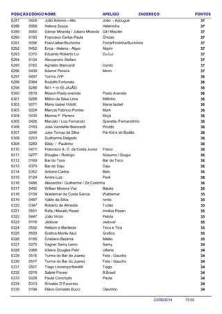 NOME ENDEREÇO PONTOSCÓDIGO APELIDOPOSIÇÃO
João Antonio - Alio 370429 João - Açougue0287
Helena Souza 370068 Heleninha0288
Gilmar Miranda / Juliano Miranda 370060 Gil / Miscilin0289
Francisco Carlos Paula 370193 Chicao0290
Fran/Uéber/Buchinha 370096 Fiona/Frotinha/Buchinha0291
Erica - Helena - Alipio 370452 Alipim0292
Eduardo Roberto Lui 370370 Du Lui0293
Alexsandro Stefani 3701340294
Agnaldo Biancardi 370162 Gordo0295
Ademir Pereira 370439 Mirim0296
Turma JVP 3604970297
Rodolfo Fortunato 3603640298
N01 + nr 05 JAJÃO 3602880299
Moacir-Posto avenida 360519 Posto Avenida0300
Milton da Silva Lima 360268 Miltinho0301
Maria Izabel Vidotti 360071 Maria Iazbel0302
Marcos Fabricio Pontes 360224 Mark0303
Marcos F. Pereira 360435 Kbça0304
Marcelo / Luiz Fernando 360426 Speretta /Fernandinho0305
Jose Vanderlei Biancardi 360163 Pirulito0306
Jose Tomaz da Silva 360046 Pai Kid e do Bodão0307
Guilherme Delgado 3602030308
Gildo / Paulinho 3602830309
Francisco A. O. da Costa Junior 360411 Frisco0310
Douglas / Rodrigo 360277 Kissumo / Guigui0311
Bar do Toco 360169 Bar do Toco0312
Bar do Caju 360373 Caju0313
Antonio Carlos 360352 Belo0314
Andre Luiz 360124 Perê0315
Alexandre / Guilherme / Ze Costinha 3604860316
Willian Moreira Vaz 350492 Batata0317
Waldemar da Costa Garcia 350109 Waldemar0318
Valdo da Silva 350467 ninito0319
Roberto de Almeida 350347 Tudão0320
Rafa / Macelo Pezan 350551 Irmãos Pezan0321
João Victor 350447 Pelota0322
Jedovar 350118 Jedovar0323
Helison e Marileide 350552 Teco e Tica0324
Grafica Monte Azul 350503 Grafica0325
Cristiano Bezerra 350180 Melão0326
Vagner Samy Lemo 340275 Samy0327
Uilians Douglas Petri 340388 Uilians0328
Turma do Bar do Juarez 340516 Feta - Gaucho0329
Turma do Bar do Juarez 340517 Feta - Gaucho0330
Tiago Lourenço Baraldi 340507 Tiago0331
Salete Fioresi 340219 B.Brasil0332
Paula Concrição 340028 Paula0333
Orivaldo D Favoreto 3403130334
Olavo Donizete Bucci 340194 Olavinho0335
15:0323/06/2014
 