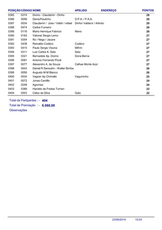 NOME ENDEREÇO PONTOSCÓDIGO APELIDOPOSIÇÃO
Divino - Claudemir - Dinho 2903740385
Denis/Paulinho 290099 D.P.A. / P.A.A.0386
Claudemir / Jose / Valdir / rafael 290034 Dinho/ Valdecir / Arlindo0387
Carlos Fumeiro 2904740388
Mario Henrique Fabricio 280116 Mario0389
Valcinei Sergio Lemo 2701830390
Ro / Nego / Jacare 2703540391
Reinaldo Codéco 270438 Codéco0392
Paulo Sergio Visona 270415 Mifrim0393
Luiz Carlos K. Sato 270311 Sato0394
Bernadete Ap. Doimo 270321 Dona Berna0395
Antonio Fernando Picoli 2700810396
Alexandro A. de Souza 270077 Calhas Monte Azul0397
Daniel R Sensulini - Walter Bimba 2604430398
Augusto M.M Blanco 2600560399
Vagner Ap Chimello 250534 Vaguininho0400
Jonas Cardillo 2400720401
Agrorissi 2402480402
Haroldo de Freitas Torrieri 2303890403
Celso da Silva 220553 Gato0404
Total de Partipantes : -
Total de Premiação : -
404
6.060,00
Observações
15:0323/06/2014
 