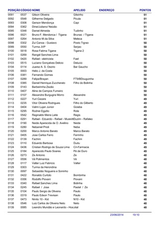 NOME ENDEREÇO PONTOSCÓDIGO APELIDOPOSIÇÃO
Gilson Oliveira 510537 Gilsinho0091
Gilherme Delgado 510548 Picula0092
Gerson Mendonça 510308 Capi0093
Dinei/Juliano/ Neizão 5103620094
Daniel Almeida 510348 Tudinho0095
Bruno F. Mendonca / Tigana 510021 Brunao / Tigana0096
Antonio M.da Silva 510264 Meleca0097
Zui Canoa - Gustavo 500302 Posto Tigrao0098
Turma JVP 500550 Serjao0099
Rosa Fatima Tigana 500018 Tigana 20100
Rangel Sanches Lima 5002690101
Rafael - eletricista 500420 Fael0102
Luciano Gonçalves Delicio 500515 Delucio0103
Juarez A. S. Osorio 500114 Bar Gaucho0104
Helio J. da Costa 5000030105
Fernando Gomes 5003810106
Felipe/Brayan 500289 FT9/BDouguinha0107
Daniel Henrique Zuccherato 500385 Filho do Bolinha0108
Barbeirinha Zezão 5001430109
Aline de Campos Fumeiro 5004070110
Alexandre Burgugira Morro 500107 Alexandre0111
Yuri Cezare 490227 Yuri0112
Vitor Oliveira Rodrigues 490235 Filho do Gilberto0113
Valmi Lujan Junior 490404 Goiaba0114
Rodnei Egydio 490295 Rola0115
Reginaldo Meira Leite 490542 Regis0116
Rafael - Eduardo - Rafael - Muskiitto 490291 Duzim - Rafaleo0117
Neide Aparecida de O. Avelino 490190 Neide0118
Nebaniel Prioli 490280 Neba0119
Marco Antonio Barato 490200 Marco Barato0120
Jose Carlos Ferro 490405 Ferrinho0121
Fachini 490139 Fachini0122
Eduardo Barbosa 490110 Dudu0123
Cristian Rodrigo de Souza Lima 490436 Cri-Farmacia0124
Aparecido Paulo Soares 490184 Pé de Ouro0125
Ze Antonio 480273 Ze0126
Vé Polimentos 480556 Vé0127
Valter Luiz Fabricio 480117 Valter0128
Turma da Herondina 4803030129
Sebastião Nogueira e Soninho 4800970130
Ronaldo Curtolo 480422 Bombinha0131
Rodolfo Piovani 480356 Piovani0132
Rafael Sanches Lima 480340 Bolinha0133
Rafael / Jose 480245 Pastel / Ze0134
Paulo Sergio de Oliveira 480104 Paulo0135
Paulo Edson Trevisan 480319 Paulo0136
Ninito 10 - Kid 480473 N10 - Kid0137
Luiz Carlos de Oliveira Neto 480546 Neto0138
Leandro Mundão e Leonardo - Hospital 4800850139
19:1023/06/2014
 