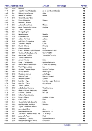 NOME ENDEREÇO PONTOSCÓDIGO APELIDOPOSIÇÃO
Leandro 4804100140
Jose Ribeiro,Putti,Bigode 480191 ze da guarda,putti,bigode0141
Helker C. dos Santos 480181 Coite0142
Helder W. Sandrini 480337 Helder0143
Gilson / Cueca / Cafu 4801730144
Edson Malaquias 480391 Malaka0145
Denilson Caciatori 4802570146
Antonio M. da Silva 480453 Meleca0147
Aimar Augusto Conceição 480540 Costela0148
Tonho / Serginho 4704230149
Rodrigo Bognin 4702530150
Nivaldo Xavier 470287 Nivaldo0151
Luciene Fachini 470138 Luciene0152
Juliana Ap. Silva 470538 Juliana0153
João Vitor-Cooperitrus 470159 João0154
Janderri e Amigos 470488 Cirillo0155
Daniel - Glauco 470346 Dinamo0156
Claudinei Assali 470325 Dinei0157
Celso Cataneo - Gustavo Posto 470521 Bicicletaria do Celso0158
Carlinhos/Felipe/Buchecha 470290 CA10/F9/B110159
Borracha e Toninho 470100 Turma Bar Toninho0160
Andre Luiz Fabricio 4701150161
Alvacir Teixeira 470121 XoXo0162
Zeca / Put / Claudio 460135 Bar Ganha Pouco0163
Willian Marcos Fernandes 460491 Cartola Will BadBoy0164
Vitor / Ripa / Jacare 460351 KA0165
Osvaldo Trevisan Junior 460409 Juninho Trevisan0166
Nezão - Pereira 460368 Posto Tigrao0167
Marcos V. Moraes 460102 Auto Peças0168
Marcos Costa 460462 Marquinhos Vini0169
Marcelo Speretta 460424 Speretta0170
Leandro e Ygor 460132 Leandro e Ugor Codorna0171
Leandro / Caca 460164 coopercitrus0172
Julinho Delarco 4603650173
João Batista Guariente 460262 Tista Guariente0174
Gilberto Santos Rodrigues 460525 Baiano0175
Eduardo - Izadora 460037 Du - iza0176
Edlaine Rachel Avelino 4605020177
Cezar - Marcio 460218 Cezinha - Pintim0178
Celso Gallo 460293 Gallo0179
Carlos Roberto S.Carvalho 460545 Bala0180
Auro Amarildo Medalha 460393 Medalha0181
Angelo Fernandes Pereira 4603440182
Andre Luis Alves 460395 Alves0183
André e Alessandra 460207 Andrezão e Lê0184
Alexandre / Ricardo / Vitor / Rô 460353 Zé do Brejo0185
Adriano R.Picoli 460367 Picoli0186
Zeca - Puty - Claudio 450136 Bar Ganha Pouco0187
Waldomiro Gregorio Junior 450146 Barbeirinho0188
19:1023/06/2014
 