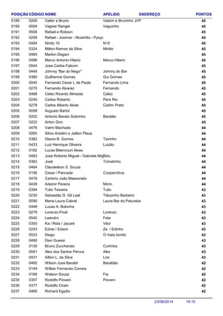 NOME ENDEREÇO PONTOSCÓDIGO APELIDOPOSIÇÃO
Valter e Bruno 450209 Valzim e Bruninho JVP0189
Vagner Rangel 450004 Vaguinho0190
Rafael e Robson 4505080191
Rafael - Josimar - Muskiitto - Pyoyo 4502580192
Ninito 10 450494 N100193
Milton Ramos da Silva 450324 Mirtão0194
Marlon Degani 4504600195
Marco Antonio Hilario 450496 Marco Hilario0196
Jose Carlos Falconi 4505440197
Johnny "Bar do Nego" 450449 Johnny do Bar0198
Guilherme Gomes 450380 Gui Gomes0199
Fernando Cesar L de Paula 450045 Fernando Lima0200
Fernando Alvarez 450270 Fernando0201
Celso Ricardo Almeida 450468 Celso0202
Carlos Roberto 450240 Pera Rio0203
Carlos Alberto Alves 450278 Carlim Preto0204
Augusto Bartol 4500580205
Antonio Barato Sobrinho 450202 Baratão0206
Airton Giro 4502220207
Valmi Machado 4404760208
Silvio Antolini e Jailton Plaza 4402600209
Otavio B. Gomes 440382 Tavinho0210
Luiz Henrique Oliveira 440433 Luizão0211
Lucas Bitencourt Alves 4401820212
Jose Roberto Miguel - Gabriela Miguel 440483 Bidu0213
José 440363 Tomatinho0214
Claudeilson S Souza 4404640215
Cesar / Pancada 440156 Coopercitrus0216
Cartorio João Massoneto 4404780217
Ademir Pereira 440439 Mirim0218
Tulio Teixeira 430394 Tulio0219
Sebastião D. Gil Leal 430230 Tiãozinho Barbeiro0220
Maria Laura Cabral 430090 Laura Bar do Patureba0221
Lucas A. Bolonha 4304480222
Lorenzo Prioli 430279 Lorenzo0223
Leandro 430040 Feta0224
Ka / Rida / Jacaré 430350 Vitor0225
Ednei / Edson 430243 Ze / Edinho0226
Diego 430533 O mais bonito0227
Davi Guessi 4304800228
Bruno Zuccherato 430130 Curimba0229
Alex dos Santos Perura 430041 Alex0230
Ailton L. da Silva 430431 Lira0231
Wilson Jose Baraldi 420465 Baraldão0232
Willian Fernando Correia 4201490233
Welson Souza 420166 Fia0234
Rodolfo Piovani 420357 Piovani0235
Rodolfo Chain 4203770236
Richard Egydio 4204690237
19:1023/06/2014
 