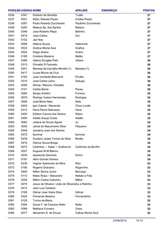 NOME ENDEREÇO PONTOSCÓDIGO APELIDOPOSIÇÃO
Roberto de Almeida 370347 Tudão0336
Rafa / Macelo Pezan 370551 Irmãos Pezan0337
Paulo Roberto Zuccherato 370267 Paulinho Zuccherato0338
Mateus Ap. dos Santos 370250 Mateus0339
Jose Roberto Plaza 370349 Betinho0340
Jose Carlos 370414 Gui0341
Jair Noe 3701520342
Helena Souza 370068 Heleninha0343
Grafica Monte Azul 370503 Grafica0344
Diego Ariano 370524 Ariano0345
Cristiano Bezerra 370180 Melão0346
Uilians Douglas Petri 360388 Uilians0347
Orivaldo D Favoreto 3603130348
Maraisa de Carvalho Moretti (1) 360201 Maraisa (1)0349
Lucas Moura da Cruz 3604170350
Jose Vanderlei Biancardi 360163 Pirulito0351
Jose Carlos Lemo 360310 Sabugo0352
Dimas / Marcos / Edvaldo 3600950353
Carlos Bento 360151 Pacau0354
Sergio Antolini 350094 Furreca0355
Rodrigo Caieiro Hernandes 350070 Rodrigao0356
José Minto Neto 350006 Neto0357
Igor Cabral - Macarrão 350445 Chico Livolis0358
Hans Pierre Salmazzo 350312 Hans0359
Edilson Canuto dos Santos 350493 Retiro0360
Adalto Araujo Costa 350495 Adalto0361
Juliana de Souza Aguiar 340083 Ju0362
Janse do Nascimento Silva 340042 Pequeno0363
Janderry Joao dos Santos 3405490364
Iluminar 340472 Iluminar0365
Gustavo Josae Tomaz da Silva 340239 Bodão0366
Clarice Souza Braga 3404160367
Carlinhos / Natal / Guilherme 340272 Carlinhos da Bonfim0368
Augusto M M Blanco 3400570369
Aparecido Sanches 340035 Dinho0370
Alirio Gomes Pereira 3401870371
Vagner Aparecido da SIlva 330236 Kiko0372
Rogerio Graciano 330185 Rogerinho0373
Nilton Serica Junior 330440 Morcego0374
Nelso Rosa / Alexandre 330113 Nelsão e Fião0375
Milton Carlos Colombo 330228 Milton0376
Jesus de Oliveira / João de Oliveira 330074 Zui e Ratinho0377
Jean Luiz Canteiro 3304130378
Gilmar Jose Vieira Silva 330168 Gilmar0379
Fernando Bezerra 330322 Fernandinho0380
Turma da Maria 3201250381
Oscar F. de Campos Netto 320304 Netto0382
Matheus Fumeiro 320369 Oreia0383
Alexandro A. de Souza 320077 Calhas Monte Azul0384
19:1023/06/2014
 