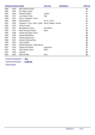 NOME ENDEREÇO PONTOSCÓDIGO APELIDOPOSIÇÃO
Alex Fabiano Archioli 3202560385
Ro / Nego / Jacare 3103540386
Reinaldo Codéco 310438 Codéco0387
Luiz Carlos K. Sato 310311 Sato0388
Divino - Claudemir - Dinho 3103740389
Denis/Paulinho 310099 D.P.A. / P.A.A.0390
Claudemir / Jose / Valdir / rafael 310034 Dinho/ Valdecir / Arlindo0391
Carlos Fumeiro 3104740392
Bernadete Ap. Doimo 310321 Dona Berna0393
Mario Henrique Fabricio 300116 Mario0394
Haroldo de Freitas Torrieri 3003890395
Augusto M.M Blanco 3000560396
Valcinei Sergio Lemo 2901830397
Antonio Fernando Picoli 2900810398
Jonas Cardillo 2800720399
Daniel R Sensulini - Walter Bimba 2804430400
Vagner Ap Chimello 270534 Vaguininho0401
Paulo Sergio Visona 270415 Mifrim0402
Agrorissi 2602480403
Celso da Silva 240553 Gato0404
Total de Partipantes : -
Total de Premiação : -
404
6.060,00
Observações
19:1023/06/2014
 