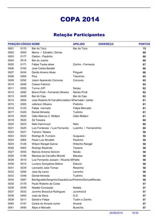 Relação Participantes
COPA 2014
NOME ENDEREÇO PONTOSCÓDIGO APELIDOPOSIÇÃO
Bar do Toco 750170 Bar do Toco0001
Marco / Edvaldo / Dimas 6900930002
Cleiton - Paulinho 6801770003
Bar do Juarez 6805180004
Felipe Taube alves 670171 Zoinho - Farmacia0005
Jose Carlos Baraldi 6601650006
Danilo Ameno Alves 660434 Pirigueti0007
Pica 650265 Tiaozinho0008
Joacir Aparecido Corcovia 650292 Corcovia0009
Cassio Fabricio 6500480010
Turma JVP 620550 Serjao0011
Breno Prioli - Fernando Oliveira 620282 Nando Prioli0012
Bar do Caju 620428 Bar do Caju0013
Jose Roberto M Carvalho/Jailson Miranda 610054 Parmalat / Jairão0014
Jeferson Oliveira 610383 Pretinho0015
Felipe mercado 610122 Felipe Mercado0016
Daniel Almeida 610345 Tudinho0017
Célio Marcos C. Molteni 610029 Célio Molteni0018
Zé Teixeira 6005200019
Neto Hammoud 600023 Neto0020
Luiz Fontanesi / Luiz Fernando 600425 Luizinho / Fernandinho0021
Tainara / Naiara 5902210022
Rodrigo M. Fumeiro 590022 Guiguaoo0023
Paulo Luiz Nicoletti 590065 Paulinho0024
Wilson Rangel Garcia 580128 Wilsinho Rangel0025
Rodrigo Rezende 580463 Teixeira0026
Marcos Antonio Soncini 580555 Necão0027
Maraisa de Carvalho Moretti 580186 Maraisa0028
Luiz Fernando Jossani - Ricardo Maceio 580510 Palito0029
Luciano Gonçalves Delicio 580515 Delucio0030
Leonardo Jose Tomaz 580234 Resenha0031
Jose Ap Lemo 580284 Leminho0032
Daniel Almeida 580348 Tudinho0033
Bie/Agnaldo/Serginho/Cascão/Laura 580087 Pintinho/Dorival/Renato0034
Paulo Roberto da Costa 5701780035
Natalia Conceição 570539 Natalia0036
Juninho Bravo/Lê Rodrigues 570033 Juninho/Lê0037
Joao de Deus 570400 G.D0038
Daniel e Felipe 570511 Tudim e Zoinho0039
Carlos do Amaral Junior 570147 Amaral0040
Alipio e Marcelo 570456 Buxecha0041
18:5524/06/2014
 