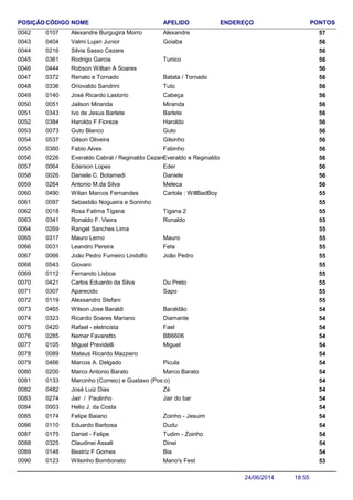 NOME ENDEREÇO PONTOSCÓDIGO APELIDOPOSIÇÃO
Alexandre Burgugira Morro 570107 Alexandre0042
Valmi Lujan Junior 560404 Goiaba0043
Silvia Sasso Cezare 5602160044
Rodrigo Garcia 560361 Tunico0045
Robson Willian A Soares 5604440046
Renato e Tornado 560372 Batata / Tornado0047
Oriovaldo Sandrini 560336 Tuto0048
José Ricardo Lastorio 560140 Cabeça0049
Jailson Miranda 560051 Miranda0050
Ivo de Jesus Barlete 560343 Barlete0051
Haroldo F Fioreze 560384 Haroldo0052
Guto Blanco 560073 Guto0053
Gilson Oliveira 560537 Gilsinho0054
Fabio Alves 560360 Fabinho0055
Everaldo Cabral / Reginaldo Cezare 560226 Everaldo e Reginaldo0056
Ederson Lopes 560064 Eder0057
Daniele C. Botamedi 560026 Daniele0058
Antonio M.da Silva 560264 Meleca0059
Wilian Marcos Fernandes 550490 Cartola : WillBadBoy0060
Sebastião Nogueira e Soninho 5500970061
Rosa Fatima Tigana 550018 Tigana 20062
Ronaldo F. Vieira 550341 Ronaldo0063
Rangel Sanches Lima 5502690064
Mauro Lemo 550317 Mauro0065
Leandro Pereira 550031 Feta0066
João Pedro Fumeiro Lindolfo 550066 João Pedro0067
Giovani 5505430068
Fernando Lisboa 5501120069
Carlos Eduardo da Silva 550421 Du Preto0070
Aparecido 550307 Sapo0071
Alexsandro Stefani 5501190072
Wilson Jose Baraldi 540465 Baraldão0073
Ricardo Soares Mariano 540323 Diamante0074
Rafael - eletricista 540420 Fael0075
Nemer Favaretto 540285 BB66060076
Miguel Previdelli 540105 Miguel0077
Mateus Ricardo Mazziero 5400890078
Marcos A. Delgado 540466 Picula0079
Marco Antonio Barato 540200 Marco Barato0080
Marcinho (Correio) e Gustavo (Posto) 5401330081
José Luiz Dias 540482 Zé0082
Jair / Paulinho 540274 Jair do bar0083
Helio J. da Costa 5400030084
Felipe Baiano 540174 Zoinho - Jesuim0085
Eduardo Barbosa 540110 Dudu0086
Daniel - Felipe 540175 Tudim - Zoinho0087
Claudinei Assali 540325 Dinei0088
Beatriz F Gomes 540148 Bia0089
Wilsinho Bombonato 530123 Mano's Fest0090
18:5524/06/2014
 