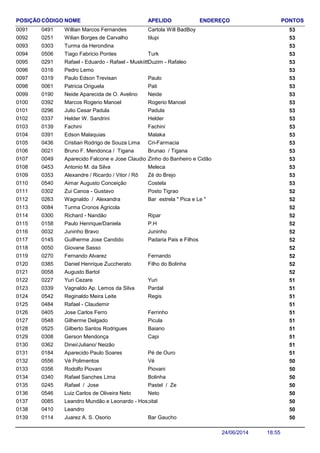 NOME ENDEREÇO PONTOSCÓDIGO APELIDOPOSIÇÃO
Willian Marcos Fernandes 530491 Cartola Will BadBoy0091
Wilian Borges de Carvalho 530251 tilupi0092
Turma da Herondina 5303030093
Tiago Fabricio Pontes 530506 Turk0094
Rafael - Eduardo - Rafael - Muskiitto 530291 Duzim - Rafaleo0095
Pedro Lemo 5303160096
Paulo Edson Trevisan 530319 Paulo0097
Patricia Origuela 530061 Pati0098
Neide Aparecida de O. Avelino 530190 Neide0099
Marcos Rogerio Manoel 530392 Rogerio Manoel0100
Julio Cesar Padula 530296 Padula0101
Helder W. Sandrini 530337 Helder0102
Fachini 530139 Fachini0103
Edson Malaquias 530391 Malaka0104
Cristian Rodrigo de Souza Lima 530436 Cri-Farmacia0105
Bruno F. Mendonca / Tigana 530021 Brunao / Tigana0106
Aparecido Falcone e Jose Claudio Padula 530049 Zinho do Banheiro e Cidão0107
Antonio M. da Silva 530453 Meleca0108
Alexandre / Ricardo / Vitor / Rô 530353 Zé do Brejo0109
Aimar Augusto Conceição 530540 Costela0110
Zui Canoa - Gustavo 520302 Posto Tigrao0111
Wagnaldo / Alexandra 520263 Bar estrela " Pica e Le "0112
Turma Cronos Agricola 5200840113
Richard - Nandão 520300 Ripar0114
Paulo Henrique/Daniela 520158 P.H0115
Juninho Bravo 520032 Juninho0116
Guilherme Jose Candido 520145 Padaria Pais e Filhos0117
Giovane Sasso 5200500118
Fernando Alvarez 520270 Fernando0119
Daniel Henrique Zuccherato 520385 Filho do Bolinha0120
Augusto Bartol 5200580121
Yuri Cezare 510227 Yuri0122
Vagnaldo Ap. Lemos da Silva 510339 Pardal0123
Reginaldo Meira Leite 510542 Regis0124
Rafael - Claudemir 5104840125
Jose Carlos Ferro 510405 Ferrinho0126
Gilherme Delgado 510548 Picula0127
Gilberto Santos Rodrigues 510525 Baiano0128
Gerson Mendonça 510308 Capi0129
Dinei/Juliano/ Neizão 5103620130
Aparecido Paulo Soares 510184 Pé de Ouro0131
Vé Polimentos 500556 Vé0132
Rodolfo Piovani 500356 Piovani0133
Rafael Sanches Lima 500340 Bolinha0134
Rafael / Jose 500245 Pastel / Ze0135
Luiz Carlos de Oliveira Neto 500546 Neto0136
Leandro Mundão e Leonardo - Hospital 5000850137
Leandro 5004100138
Juarez A. S. Osorio 500114 Bar Gaucho0139
18:5524/06/2014
 