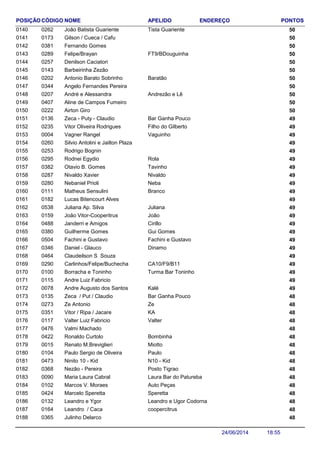 NOME ENDEREÇO PONTOSCÓDIGO APELIDOPOSIÇÃO
João Batista Guariente 500262 Tista Guariente0140
Gilson / Cueca / Cafu 5001730141
Fernando Gomes 5003810142
Felipe/Brayan 500289 FT9/BDouguinha0143
Denilson Caciatori 5002570144
Barbeirinha Zezão 5001430145
Antonio Barato Sobrinho 500202 Baratão0146
Angelo Fernandes Pereira 5003440147
André e Alessandra 500207 Andrezão e Lê0148
Aline de Campos Fumeiro 5004070149
Airton Giro 5002220150
Zeca - Puty - Claudio 490136 Bar Ganha Pouco0151
Vitor Oliveira Rodrigues 490235 Filho do Gilberto0152
Vagner Rangel 490004 Vaguinho0153
Silvio Antolini e Jailton Plaza 4902600154
Rodrigo Bognin 4902530155
Rodnei Egydio 490295 Rola0156
Otavio B. Gomes 490382 Tavinho0157
Nivaldo Xavier 490287 Nivaldo0158
Nebaniel Prioli 490280 Neba0159
Matheus Sensulini 490111 Branco0160
Lucas Bitencourt Alves 4901820161
Juliana Ap. Silva 490538 Juliana0162
João Vitor-Cooperitrus 490159 João0163
Janderri e Amigos 490488 Cirillo0164
Guilherme Gomes 490380 Gui Gomes0165
Fachini e Gustavo 490504 Fachini e Gustavo0166
Daniel - Glauco 490346 Dinamo0167
Claudeilson S Souza 4904640168
Carlinhos/Felipe/Buchecha 490290 CA10/F9/B110169
Borracha e Toninho 490100 Turma Bar Toninho0170
Andre Luiz Fabricio 4901150171
Andre Augusto dos Santos 490078 Kalé0172
Zeca / Put / Claudio 480135 Bar Ganha Pouco0173
Ze Antonio 480273 Ze0174
Vitor / Ripa / Jacare 480351 KA0175
Valter Luiz Fabricio 480117 Valter0176
Valmi Machado 4804760177
Ronaldo Curtolo 480422 Bombinha0178
Renato M.Breviglieri 480015 Miotto0179
Paulo Sergio de Oliveira 480104 Paulo0180
Ninito 10 - Kid 480473 N10 - Kid0181
Nezão - Pereira 480368 Posto Tigrao0182
Maria Laura Cabral 480090 Laura Bar do Patureba0183
Marcos V. Moraes 480102 Auto Peças0184
Marcelo Speretta 480424 Speretta0185
Leandro e Ygor 480132 Leandro e Ugor Codorna0186
Leandro / Caca 480164 coopercitrus0187
Julinho Delarco 4803650188
18:5524/06/2014
 