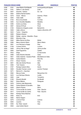 NOME ENDEREÇO PONTOSCÓDIGO APELIDOPOSIÇÃO
Jose Ribeiro,Putti,Bigode 480191 ze da guarda,putti,bigode0189
Helker C. dos Santos 480181 Coite0190
Eduardo - Izadora 480037 Du - iza0191
Edlaine Rachel Avelino 4805020192
Cezar - Marcio 480218 Cezinha - Pintim0193
Celso Gallo 480293 Gallo0194
Bruno Zuccherato 480130 Curimba0195
Auro Amarildo Medalha 480393 Medalha0196
Andre Luis Alves 480395 Alves0197
Adriano R.Picoli 480367 Picoli0198
Waldomiro Gregorio Junior 470146 Barbeirinho0199
Valter e Bruno 470209 Valzim e Bruninho JVP0200
Tonho / Serginho 4704230201
Rafael e Robson 4705080202
Rafael - Josimar - Muskiitto - Pyoyo 4702580203
Miranda e Caju 4700520204
Milton Ramos da Silva 470324 Mirtão0205
Marco Antonio Hilario 470496 Marco Hilario0206
Luiz Henrique e Hyago 470091 Patu0207
Luciene Fachini 470138 Luciene0208
Johnny "Bar do Nego" 470449 Johnny do Bar0209
Isael Augustinho 470055 Cabelo0210
Diego 470533 O mais bonito0211
Celso Ricardo Almeida 470468 Celso0212
Celso Cataneo - Gustavo Posto 470521 Bicicletaria do Celso0213
Carlos Roberto 470240 Pera Rio0214
Alvacir Teixeira 470121 XoXo0215
Alex dos Santos Perura 470041 Alex0216
Tulio Teixeira 460394 Tulio0217
Rodrigo Gutierre Silva 460167 Gordo0218
Osvaldo Trevisan Junior 460409 Juninho Trevisan0219
Marina O. L. Secchieri 4602710220
Marcos Costa 460462 Marquinhos Vini0221
Luiz Henrique Oliveira 460433 Luizão0222
José 460363 Tomatinho0223
Eduardo Baraldi 460199 Du Baraldi0224
Edson Blatner 460047 Paraguaio0225
Cartorio João Massoneto 4604780226
Carlos Roberto S.Carvalho 460545 Bala0227
Ademir Pereira 460439 Mirim0228
Turma do Bar do Juarez 450516 Feta - Gaucho0229
Turma do Bar do Juarez 450517 Feta - Gaucho0230
Rodrigo Perez Modines 4505220231
Ninito 10 450494 N100232
Marlon Degani 4504600233
Lorenzo Prioli 450279 Lorenzo0234
Leandro 450040 Feta0235
Ka / Rida / Jacaré 450350 Vitor0236
Jose Carlos Falconi 4505440237
18:5524/06/2014
 