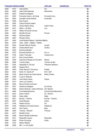 NOME ENDEREÇO PONTOSCÓDIGO APELIDOPOSIÇÃO
Jose Carlos 450414 Gui0238
João Pedro Miranda 450059 Mirandinha0239
Guilherme Delgado 4502030240
Fernando Cesar L de Paula 450045 Fernando Lima0241
Everaldo Carlos Berlotti 450063 Evaeraldo0242
Davi Guessi 4504800243
Carlos Eduardo Galeni 4500050244
Carlos Alberto Alves 450278 Carlim Preto0245
Ailton L. da Silva 450431 Lira0246
Willian Fernando Correia 4401490247
Rodolfo Piovani 440357 Piovani0248
Richard Egydio 4404690249
Ricardo Aruda 4404870250
Jose Roberto Miguel - Gabriela Miguel 440483 Bidu0251
José - Valdir - Valdecir - Rafael 4403750252
Ismael Fabricio Pontes 440454 Ismael0253
Grafica Monte Azul 440503 Grafica0254
Escritorio Baraldi 4402230255
Eduardo Roberto Lui 440370 Du Lui0256
Cesar / Pancada 440156 Coopercitrus0257
Bras Campoi Netto 4400170258
Arquimimo Borges de Carvalho 440229 Baiano0259
Toninho Rosa 430098 Toninho do Bar0260
Sebastião D. Gil Leal 430230 Tiãozinho Barbeiro0261
Rogerio Ricci 4302660262
Paulo Marcos P de Souza 430043 Paulão0263
Ninito 10 - Danilo 07 430442 N10 - D070264
Maria Cristina da Costa Garcia 430106 Maria Cristina0265
Lucas A. Bolonha 4304480266
Joao Alves Falcao 430254 Falcao0267
Jean Luiz Canteiro 4304130268
Itamar Pereira de Souza 4302520269
Guilherme Delgado 430547 Gui Picula0270
Gilmar Miranda / Juliano Miranda 430060 Gil / Miscilin0271
Fran/Uéber/Buchinha 430096 Fiona/Frotinha/Buchinha0272
Ednei / Edson 430243 Ze / Edinho0273
Celso Gallo 430294 Gallo0274
Brunão - Todinho 430501 Brunão - Todinho0275
André Moraes 430557 André0276
Welson Souza 420166 Fia0277
Waldemar da Costa Garcia 420109 Waldemar0278
Vitor Carlos 420297 Bola0279
Thomaz - Wandini 420309 Thomaz0280
Rodolfo Chain 4203770281
Renan Baraldi de Moraes 4203860282
Reginaldo Cezare 420217 Reginaldo0283
Paula Concrição 420028 Paula0284
Nelson Molteni 4201420285
N01 + nr 05 JAJÃO 4202880286
18:5524/06/2014
 