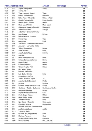 NOME ENDEREÇO PONTOSCÓDIGO APELIDOPOSIÇÃO
Vagner Samy Lemo 380275 Samy0336
Turma JVP 3804970337
Tiago Lourenço Baraldi 380507 Tiago0338
Olavo Donizete Bucci 380194 Olavinho0339
Nelso Rosa / Alexandre 380113 Nelsão e Fião0340
Moacir-Posto avenida 380519 Posto Avenida0341
Milton Carlos Colombo 380228 Milton0342
Maria Izabel Vidotti 380071 Maria Iazbel0343
Maraisa de Carvalho Moretti (1) 380201 Maraisa (1)0344
Jose Carlos Lemo 380310 Sabugo0345
João Vitor / Cristiano / Wesley 3801540346
Ilma Soares 380554 D. Ilma0347
Dimas / Marcos / Edvaldo 3800950348
Bar do Caju 380373 Caju0349
Andre Luiz 380124 Perê0350
Alexandre / Guilherme / Ze Costinha 3804860351
Alexandre - Marquinho - Neto 3801080352
Willian Moreira Vaz 370492 Batata0353
Valdo da Silva 370467 ninito0354
Jose Roberto Plaza 370349 Betinho0355
Jair Noe 3701520356
Hans Pierre Salmazzo 370312 Hans0357
Edilson Canuto dos Santos 370493 Retiro0358
Diego Ariano 370524 Ariano0359
Cristiano Bezerra 370180 Melão0360
Uilians Douglas Petri 360388 Uilians0361
Ro / Nego / Jacare 3603540362
Orivaldo D Favoreto 3603130363
Luiz Carlos K. Sato 360311 Sato0364
Lucas Moura da Cruz 3604170365
Juliana de Souza Aguiar 360083 Ju0366
Jose Vanderlei Biancardi 360163 Pirulito0367
Iluminar 360472 Iluminar0368
Gustavo Josae Tomaz da Silva 360239 Bodão0369
Carlinhos / Natal / Guilherme 360272 Carlinhos da Bonfim0370
Aparecido Sanches 360035 Dinho0371
Vagner Aparecido da SIlva 350236 Kiko0372
Paulo Sergio Visona 350415 Mifrim0373
Nilton Serica Junior 350440 Morcego0374
José Minto Neto 350006 Neto0375
Igor Cabral - Macarrão 350445 Chico Livolis0376
Fernando Bezerra 350322 Fernandinho0377
Daniel R Sensulini - Walter Bimba 3504430378
Adalto Araujo Costa 350495 Adalto0379
Turma da Maria 3401250380
Oscar F. de Campos Netto 340304 Netto0381
Matheus Fumeiro 340369 Oreia0382
Janse do Nascimento Silva 340042 Pequeno0383
Denis/Paulinho 340099 D.P.A. / P.A.A.0384
18:5524/06/2014
 