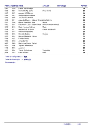 NOME ENDEREÇO PONTOSCÓDIGO APELIDOPOSIÇÃO
Clarice Souza Braga 3404160385
Bernadete Ap. Doimo 340321 Dona Berna0386
Augusto M M Blanco 3400570387
Antonio Fernando Picoli 3400810388
Alex Fabiano Archioli 3402560389
Jesus de Oliveira / João de Oliveira 330074 Zui e Ratinho0390
Gilmar Jose Vieira Silva 330168 Gilmar0391
Claudemir / Jose / Valdir / rafael 330034 Dinho/ Valdecir / Arlindo0392
Mario Henrique Fabricio 320116 Mario0393
Alexandro A. de Souza 320077 Calhas Monte Azul0394
Valcinei Sergio Lemo 3101830395
Reinaldo Codéco 310438 Codéco0396
Divino - Claudemir - Dinho 3103740397
Carlos Fumeiro 3104740398
Jonas Cardillo 3000720399
Haroldo de Freitas Torrieri 3003890400
Augusto M.M Blanco 3000560401
Agrorissi 2802480402
Vagner Ap Chimello 270534 Vaguininho0403
Celso da Silva 240553 Gato0404
Total de Partipantes : -
Total de Premiação : -
404
6.060,00
Observações
18:5524/06/2014
 