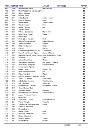 NOME ENDEREÇO PONTOSCÓDIGO APELIDOPOSIÇÃO
Marco Antonio Barato 560200 Marco Barato0091
Marcinho (Correio) e Gustavo (Posto) 5601330092
Helio J. da Costa 5600030093
Giovane Sasso 5600500094
Felipe Baiano 560174 Zoinho - Jesuim0095
Eduardo Barbosa 560110 Dudu0096
Daniel - Felipe 560175 Tudim - Zoinho0097
Claudinei Assali 560325 Dinei0098
Beatriz F Gomes 560148 Bia0099
Augusto Bartol 5600580100
Wilsinho Bombonato 550123 Mano's Fest0101
Rosa Fatima Tigana 550018 Tigana 20102
Pedro Lemo 5503160103
Paulo Edson Trevisan 550319 Paulo0104
Marcos Rogerio Manoel 550392 Rogerio Manoel0105
Jose Carlos Ferro 550405 Ferrinho0106
Helder W. Sandrini 550337 Helder0107
Fachini 550139 Fachini0108
Cristian Rodrigo de Souza Lima 550436 Cri-Farmacia0109
Bruno F. Mendonca / Tigana 550021 Brunao / Tigana0110
Aparecido Falcone e Jose Claudio Padula 550049 Zinho do Banheiro e Cidão0111
Aparecido 550307 Sapo0112
Antonio M. da Silva 550453 Meleca0113
Wagnaldo / Alexandra 540263 Bar estrela " Pica e Le "0114
Vitor Oliveira Rodrigues 540235 Filho do Gilberto0115
Turma Cronos Agricola 5400840116
Rafael / Jose 540245 Pastel / Ze0117
Paulo Henrique/Daniela 540158 P.H0118
Miguel Previdelli 540105 Miguel0119
Leandro Mundão e Leonardo - Hospital 5400850120
Juarez A. S. Osorio 540114 Bar Gaucho0121
João Batista Guariente 540262 Tista Guariente0122
Jair / Paulinho 540274 Jair do bar0123
Guilherme Jose Candido 540145 Padaria Pais e Filhos0124
Gilson / Cueca / Cafu 5401730125
Fernando Alvarez 540270 Fernando0126
Daniel Henrique Zuccherato 540385 Filho do Bolinha0127
Angelo Fernandes Pereira 5403440128
Airton Giro 5402220129
Zeca - Puty - Claudio 530136 Bar Ganha Pouco0130
Vagner Rangel 530004 Vaguinho0131
Vagnaldo Ap. Lemos da Silva 530339 Pardal0132
Turma da Herondina 5303030133
Rodrigo Bognin 5302530134
Rodnei Egydio 530295 Rola0135
Reginaldo Meira Leite 530542 Regis0136
Rafael - Claudemir 5304840137
Otavio B. Gomes 530382 Tavinho0138
Nivaldo Xavier 530287 Nivaldo0139
14:5925/06/2014
 