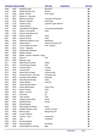 NOME ENDEREÇO PONTOSCÓDIGO APELIDOPOSIÇÃO
Ronaldo Curtolo 500422 Bombinha0189
Rafael Sanches Lima 500340 Bolinha0190
Nezão - Pereira 500368 Posto Tigrao0191
Marina O. L. Secchieri 5002710192
Maria Laura Cabral 500090 Laura Bar do Patureba0193
Marcos V. Moraes 500102 Auto Peças0194
Leandro e Ygor 500132 Leandro e Ugor Codorna0195
Julinho Delarco 5003650196
Jose Ribeiro,Putti,Bigode 500191 ze da guarda,putti,bigode0197
Helker C. dos Santos 500181 Coite0198
Cartorio João Massoneto 5004780199
Andre Luis Alves 500395 Alves0200
Adriano R.Picoli 500367 Picoli0201
Waldomiro Gregorio Junior 490146 Barbeirinho0202
Valter e Bruno 490209 Valzim e Bruninho JVP0203
Turma do Bar do Juarez 490517 Feta - Gaucho0204
Tonho / Serginho 4904230205
Rodrigo Perez Modines 4905220206
Rafael e Robson 4905080207
Rafael - Josimar - Muskiitto - Pyoyo 4902580208
Ninito 10 490494 N100209
Miranda e Caju 4900520210
Milton Ramos da Silva 490324 Mirtão0211
Luiz Henrique e Hyago 490091 Patu0212
Luciene Fachini 490138 Luciene0213
Lorenzo Prioli 490279 Lorenzo0214
Johnny "Bar do Nego" 490449 Johnny do Bar0215
Fernando Cesar L de Paula 490045 Fernando Lima0216
Everaldo Carlos Berlotti 490063 Evaeraldo0217
Celso Ricardo Almeida 490468 Celso0218
Carlos Roberto 490240 Pera Rio0219
Carlos Eduardo Galeni 4900050220
Carlos Alberto Alves 490278 Carlim Preto0221
Alvacir Teixeira 490121 XoXo0222
Ailton L. da Silva 490431 Lira0223
Ze Antonio 480273 Ze0224
Tulio Teixeira 480394 Tulio0225
Rodrigo Gutierre Silva 480167 Gordo0226
Rodolfo Piovani 480357 Piovani0227
Richard Egydio 4804690228
Paulo Sergio de Oliveira 480104 Paulo0229
Osvaldo Trevisan Junior 480409 Juninho Trevisan0230
Marcos Costa 480462 Marquinhos Vini0231
Lucas A. Bolonha 4804480232
Leandro / Caca 480164 coopercitrus0233
José 480363 Tomatinho0234
Escritorio Baraldi 4802230235
Eduardo Baraldi 480199 Du Baraldi0236
Carlos Roberto S.Carvalho 480545 Bala0237
14:5925/06/2014
 
