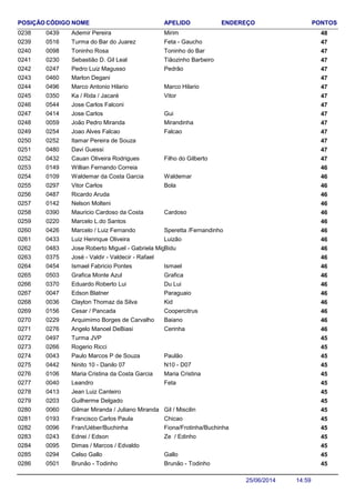 NOME ENDEREÇO PONTOSCÓDIGO APELIDOPOSIÇÃO
Ademir Pereira 480439 Mirim0238
Turma do Bar do Juarez 470516 Feta - Gaucho0239
Toninho Rosa 470098 Toninho do Bar0240
Sebastião D. Gil Leal 470230 Tiãozinho Barbeiro0241
Pedro Luiz Magusso 470247 Pedrão0242
Marlon Degani 4704600243
Marco Antonio Hilario 470496 Marco Hilario0244
Ka / Rida / Jacaré 470350 Vitor0245
Jose Carlos Falconi 4705440246
Jose Carlos 470414 Gui0247
João Pedro Miranda 470059 Mirandinha0248
Joao Alves Falcao 470254 Falcao0249
Itamar Pereira de Souza 4702520250
Davi Guessi 4704800251
Cauan Oliveira Rodrigues 470432 Filho do Gilberto0252
Willian Fernando Correia 4601490253
Waldemar da Costa Garcia 460109 Waldemar0254
Vitor Carlos 460297 Bola0255
Ricardo Aruda 4604870256
Nelson Molteni 4601420257
Mauricio Cardoso da Costa 460390 Cardoso0258
Marcelo L.do Santos 4602200259
Marcelo / Luiz Fernando 460426 Speretta /Fernandinho0260
Luiz Henrique Oliveira 460433 Luizão0261
Jose Roberto Miguel - Gabriela Miguel 460483 Bidu0262
José - Valdir - Valdecir - Rafael 4603750263
Ismael Fabricio Pontes 460454 Ismael0264
Grafica Monte Azul 460503 Grafica0265
Eduardo Roberto Lui 460370 Du Lui0266
Edson Blatner 460047 Paraguaio0267
Clayton Thomaz da Silva 460036 Kid0268
Cesar / Pancada 460156 Coopercitrus0269
Arquimimo Borges de Carvalho 460229 Baiano0270
Angelo Manoel DeBiasi 460276 Cerinha0271
Turma JVP 4504970272
Rogerio Ricci 4502660273
Paulo Marcos P de Souza 450043 Paulão0274
Ninito 10 - Danilo 07 450442 N10 - D070275
Maria Cristina da Costa Garcia 450106 Maria Cristina0276
Leandro 450040 Feta0277
Jean Luiz Canteiro 4504130278
Guilherme Delgado 4502030279
Gilmar Miranda / Juliano Miranda 450060 Gil / Miscilin0280
Francisco Carlos Paula 450193 Chicao0281
Fran/Uéber/Buchinha 450096 Fiona/Frotinha/Buchinha0282
Ednei / Edson 450243 Ze / Edinho0283
Dimas / Marcos / Edvaldo 4500950284
Celso Gallo 450294 Gallo0285
Brunão - Todinho 450501 Brunão - Todinho0286
14:5925/06/2014
 