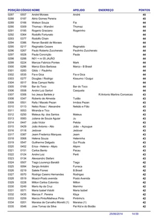 NOME ENDEREÇO PONTOSCÓDIGO APELIDOPOSIÇÃO
André Moraes 450557 André0287
Alirio Gomes Pereira 4501870288
Welson Souza 440166 Fia0289
Thomaz - Wandini 440309 Thomaz0290
Rogerio Graciano 440185 Rogerinho0291
Rodolfo Fortunato 4403640292
Rodolfo Chain 4403770293
Renan Baraldi de Moraes 4403860294
Reginaldo Cezare 440217 Reginaldo0295
Paulo Roberto Zuccherato 440267 Paulinho Zuccherato0296
Paula Concrição 440028 Paula0297
N01 + nr 05 JAJÃO 4402880298
Marcos Fabricio Pontes 440224 Mark0299
Marco Elcio Barbosa 440286 Marco - B Brasil0300
Gildo / Paulinho 4402830301
Fia e Gica 440535 Fia e Gica0302
Douglas / Rodrigo 440277 Kissumo / Guigui0303
Bras Campoi Netto 4400170304
Bar do Toco 440169 Bar do Toco0305
Andre Luiz Sartori 440558 Casqueta0306
Ivo Jesus Barlete jr R:Antonio Martins Conceicao 4303060307
Roberto de Almeida 430347 Tudão0308
Rafa / Macelo Pezan 430551 Irmãos Pezan0309
Nelso Rosa / Alexandre 430113 Nelsão e Fião0310
Miranda e Tico 4300530311
Mateus Ap. dos Santos 430250 Mateus0312
Juliana de Souza Aguiar 430083 Ju0313
João Victor 430447 Pelota0314
João Antonio - Alio 430429 João - Açougue0315
Jedovar 430118 Jedovar0316
Jeam Frederico Marques 430387 Jeam0317
Helena Souza 430068 Heleninha0318
Guilherme Delgado 430547 Gui Picula0319
Erica - Helena - Alipio 430452 Alipim0320
Carlos Bento 430151 Pacau0321
Andre Luiz 430124 Perê0322
Alexsandro Stefani 4301340323
Tiago Lourenço Baraldi 420507 Tiago0324
Sergio Antolini 420094 Furreca0325
Salete Fioresi 420219 B.Brasil0326
Rodrigo Caieiro Hernandes 420070 Rodrigao0327
Moacir-Posto avenida 420519 Posto Avenida0328
Milton Carlos Colombo 420228 Milton0329
Mario Ap da Cruz 420249 Marinho0330
Maria Izabel Vidotti 420071 Maria Iazbel0331
Marcos F. Pereira 420435 Kbça0332
Marcio Pinto/Matheus Pinto 420259 Pintinho's0333
Maraisa de Carvalho Moretti (1) 420201 Maraisa (1)0334
Jose Tomaz da Silva 420046 Pai Kid e do Bodão0335
14:5925/06/2014
 