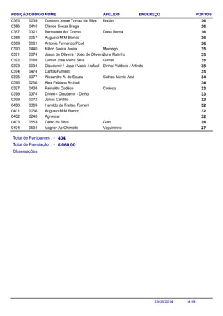 NOME ENDEREÇO PONTOSCÓDIGO APELIDOPOSIÇÃO
Gustavo Josae Tomaz da Silva 360239 Bodão0385
Clarice Souza Braga 3604160386
Bernadete Ap. Doimo 360321 Dona Berna0387
Augusto M M Blanco 3600570388
Antonio Fernando Picoli 3600810389
Nilton Serica Junior 350440 Morcego0390
Jesus de Oliveira / João de Oliveira 350074 Zui e Ratinho0391
Gilmar Jose Vieira Silva 350168 Gilmar0392
Claudemir / Jose / Valdir / rafael 350034 Dinho/ Valdecir / Arlindo0393
Carlos Fumeiro 3504740394
Alexandro A. de Souza 340077 Calhas Monte Azul0395
Alex Fabiano Archioli 3402560396
Reinaldo Codéco 330438 Codéco0397
Divino - Claudemir - Dinho 3303740398
Jonas Cardillo 3200720399
Haroldo de Freitas Torrieri 3203890400
Augusto M.M Blanco 3200560401
Agrorissi 3202480402
Celso da Silva 280553 Gato0403
Vagner Ap Chimello 270534 Vaguininho0404
Total de Partipantes : -
Total de Premiação : -
404
6.060,00
Observações
14:5925/06/2014
 