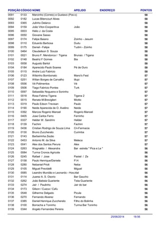 NOME ENDEREÇO PONTOSCÓDIGO APELIDOPOSIÇÃO
Marcinho (Correio) e Gustavo (Posto) 5801330091
Lucas Bitencourt Alves 5801820092
Julinho Delarco 5803650093
João Vitor-Cooperitrus 580159 João0094
Helio J. da Costa 5800030095
Giovane Sasso 5800500096
Felipe Baiano 580174 Zoinho - Jesuim0097
Eduardo Barbosa 580110 Dudu0098
Daniel - Felipe 580175 Tudim - Zoinho0099
Claudeilson S Souza 5804640100
Bruno F. Mendonca / Tigana 580021 Brunao / Tigana0101
Beatriz F Gomes 580148 Bia0102
Augusto Bartol 5800580103
Aparecido Paulo Soares 580184 Pé de Ouro0104
Andre Luiz Fabricio 5801150105
Wilsinho Bombonato 570123 Mano's Fest0106
Wilian Borges de Carvalho 570251 tilupi0107
Vé Polimentos 570556 Vé0108
Tiago Fabricio Pontes 570506 Turk0109
Sebastião Nogueira e Soninho 5700970110
Rosa Fatima Tigana 570018 Tigana 20111
Renato M.Breviglieri 570015 Miotto0112
Paulo Edson Trevisan 570319 Paulo0113
Neide Aparecida de O. Avelino 570190 Neide0114
Marcos Rogerio Manoel 570392 Rogerio Manoel0115
Jose Carlos Ferro 570405 Ferrinho0116
Helder W. Sandrini 570337 Helder0117
Fachini 570139 Fachini0118
Cristian Rodrigo de Souza Lima 570436 Cri-Farmacia0119
Bruno Zuccherato 570130 Curimba0120
Barbeirinha Zezão 5701430121
Antonio M. da Silva 570453 Meleca0122
Alex dos Santos Perura 570041 Alex0123
Wagnaldo / Alexandra 560263 Bar estrela " Pica e Le "0124
Turma Cronos Agricola 5600840125
Rafael / Jose 560245 Pastel / Ze0126
Paulo Henrique/Daniela 560158 P.H0127
Nebaniel Prioli 560280 Neba0128
Miguel Previdelli 560105 Miguel0129
Leandro Mundão e Leonardo - Hospital 5600850130
Juarez A. S. Osorio 560114 Bar Gaucho0131
João Batista Guariente 560262 Tista Guariente0132
Jair / Paulinho 560274 Jair do bar0133
Gilson / Cueca / Cafu 5601730134
Gilherme Delgado 560548 Picula0135
Fernando Alvarez 560270 Fernando0136
Daniel Henrique Zuccherato 560385 Filho do Bolinha0137
Borracha e Toninho 560100 Turma Bar Toninho0138
Angelo Fernandes Pereira 5603440139
18:5625/06/2014
 