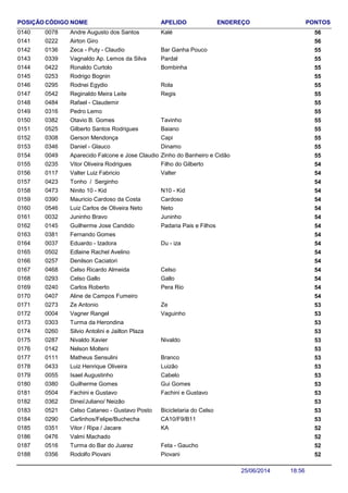 NOME ENDEREÇO PONTOSCÓDIGO APELIDOPOSIÇÃO
Andre Augusto dos Santos 560078 Kalé0140
Airton Giro 5602220141
Zeca - Puty - Claudio 550136 Bar Ganha Pouco0142
Vagnaldo Ap. Lemos da Silva 550339 Pardal0143
Ronaldo Curtolo 550422 Bombinha0144
Rodrigo Bognin 5502530145
Rodnei Egydio 550295 Rola0146
Reginaldo Meira Leite 550542 Regis0147
Rafael - Claudemir 5504840148
Pedro Lemo 5503160149
Otavio B. Gomes 550382 Tavinho0150
Gilberto Santos Rodrigues 550525 Baiano0151
Gerson Mendonça 550308 Capi0152
Daniel - Glauco 550346 Dinamo0153
Aparecido Falcone e Jose Claudio Padula 550049 Zinho do Banheiro e Cidão0154
Vitor Oliveira Rodrigues 540235 Filho do Gilberto0155
Valter Luiz Fabricio 540117 Valter0156
Tonho / Serginho 5404230157
Ninito 10 - Kid 540473 N10 - Kid0158
Mauricio Cardoso da Costa 540390 Cardoso0159
Luiz Carlos de Oliveira Neto 540546 Neto0160
Juninho Bravo 540032 Juninho0161
Guilherme Jose Candido 540145 Padaria Pais e Filhos0162
Fernando Gomes 5403810163
Eduardo - Izadora 540037 Du - iza0164
Edlaine Rachel Avelino 5405020165
Denilson Caciatori 5402570166
Celso Ricardo Almeida 540468 Celso0167
Celso Gallo 540293 Gallo0168
Carlos Roberto 540240 Pera Rio0169
Aline de Campos Fumeiro 5404070170
Ze Antonio 530273 Ze0171
Vagner Rangel 530004 Vaguinho0172
Turma da Herondina 5303030173
Silvio Antolini e Jailton Plaza 5302600174
Nivaldo Xavier 530287 Nivaldo0175
Nelson Molteni 5301420176
Matheus Sensulini 530111 Branco0177
Luiz Henrique Oliveira 530433 Luizão0178
Isael Augustinho 530055 Cabelo0179
Guilherme Gomes 530380 Gui Gomes0180
Fachini e Gustavo 530504 Fachini e Gustavo0181
Dinei/Juliano/ Neizão 5303620182
Celso Cataneo - Gustavo Posto 530521 Bicicletaria do Celso0183
Carlinhos/Felipe/Buchecha 530290 CA10/F9/B110184
Vitor / Ripa / Jacare 520351 KA0185
Valmi Machado 5204760186
Turma do Bar do Juarez 520516 Feta - Gaucho0187
Rodolfo Piovani 520356 Piovani0188
18:5625/06/2014
 
