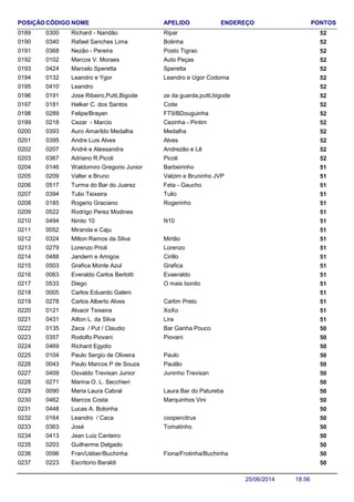 NOME ENDEREÇO PONTOSCÓDIGO APELIDOPOSIÇÃO
Richard - Nandão 520300 Ripar0189
Rafael Sanches Lima 520340 Bolinha0190
Nezão - Pereira 520368 Posto Tigrao0191
Marcos V. Moraes 520102 Auto Peças0192
Marcelo Speretta 520424 Speretta0193
Leandro e Ygor 520132 Leandro e Ugor Codorna0194
Leandro 5204100195
Jose Ribeiro,Putti,Bigode 520191 ze da guarda,putti,bigode0196
Helker C. dos Santos 520181 Coite0197
Felipe/Brayan 520289 FT9/BDouguinha0198
Cezar - Marcio 520218 Cezinha - Pintim0199
Auro Amarildo Medalha 520393 Medalha0200
Andre Luis Alves 520395 Alves0201
André e Alessandra 520207 Andrezão e Lê0202
Adriano R.Picoli 520367 Picoli0203
Waldomiro Gregorio Junior 510146 Barbeirinho0204
Valter e Bruno 510209 Valzim e Bruninho JVP0205
Turma do Bar do Juarez 510517 Feta - Gaucho0206
Tulio Teixeira 510394 Tulio0207
Rogerio Graciano 510185 Rogerinho0208
Rodrigo Perez Modines 5105220209
Ninito 10 510494 N100210
Miranda e Caju 5100520211
Milton Ramos da Silva 510324 Mirtão0212
Lorenzo Prioli 510279 Lorenzo0213
Janderri e Amigos 510488 Cirillo0214
Grafica Monte Azul 510503 Grafica0215
Everaldo Carlos Berlotti 510063 Evaeraldo0216
Diego 510533 O mais bonito0217
Carlos Eduardo Galeni 5100050218
Carlos Alberto Alves 510278 Carlim Preto0219
Alvacir Teixeira 510121 XoXo0220
Ailton L. da Silva 510431 Lira0221
Zeca / Put / Claudio 500135 Bar Ganha Pouco0222
Rodolfo Piovani 500357 Piovani0223
Richard Egydio 5004690224
Paulo Sergio de Oliveira 500104 Paulo0225
Paulo Marcos P de Souza 500043 Paulão0226
Osvaldo Trevisan Junior 500409 Juninho Trevisan0227
Marina O. L. Secchieri 5002710228
Maria Laura Cabral 500090 Laura Bar do Patureba0229
Marcos Costa 500462 Marquinhos Vini0230
Lucas A. Bolonha 5004480231
Leandro / Caca 500164 coopercitrus0232
José 500363 Tomatinho0233
Jean Luiz Canteiro 5004130234
Guilherme Delgado 5002030235
Fran/Uéber/Buchinha 500096 Fiona/Frotinha/Buchinha0236
Escritorio Baraldi 5002230237
18:5625/06/2014
 
