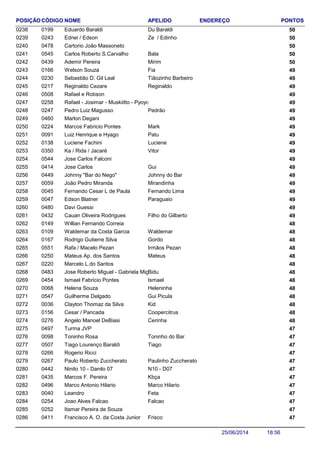NOME ENDEREÇO PONTOSCÓDIGO APELIDOPOSIÇÃO
Eduardo Baraldi 500199 Du Baraldi0238
Ednei / Edson 500243 Ze / Edinho0239
Cartorio João Massoneto 5004780240
Carlos Roberto S.Carvalho 500545 Bala0241
Ademir Pereira 500439 Mirim0242
Welson Souza 490166 Fia0243
Sebastião D. Gil Leal 490230 Tiãozinho Barbeiro0244
Reginaldo Cezare 490217 Reginaldo0245
Rafael e Robson 4905080246
Rafael - Josimar - Muskiitto - Pyoyo 4902580247
Pedro Luiz Magusso 490247 Pedrão0248
Marlon Degani 4904600249
Marcos Fabricio Pontes 490224 Mark0250
Luiz Henrique e Hyago 490091 Patu0251
Luciene Fachini 490138 Luciene0252
Ka / Rida / Jacaré 490350 Vitor0253
Jose Carlos Falconi 4905440254
Jose Carlos 490414 Gui0255
Johnny "Bar do Nego" 490449 Johnny do Bar0256
João Pedro Miranda 490059 Mirandinha0257
Fernando Cesar L de Paula 490045 Fernando Lima0258
Edson Blatner 490047 Paraguaio0259
Davi Guessi 4904800260
Cauan Oliveira Rodrigues 490432 Filho do Gilberto0261
Willian Fernando Correia 4801490262
Waldemar da Costa Garcia 480109 Waldemar0263
Rodrigo Gutierre Silva 480167 Gordo0264
Rafa / Macelo Pezan 480551 Irmãos Pezan0265
Mateus Ap. dos Santos 480250 Mateus0266
Marcelo L.do Santos 4802200267
Jose Roberto Miguel - Gabriela Miguel 480483 Bidu0268
Ismael Fabricio Pontes 480454 Ismael0269
Helena Souza 480068 Heleninha0270
Guilherme Delgado 480547 Gui Picula0271
Clayton Thomaz da Silva 480036 Kid0272
Cesar / Pancada 480156 Coopercitrus0273
Angelo Manoel DeBiasi 480276 Cerinha0274
Turma JVP 4704970275
Toninho Rosa 470098 Toninho do Bar0276
Tiago Lourenço Baraldi 470507 Tiago0277
Rogerio Ricci 4702660278
Paulo Roberto Zuccherato 470267 Paulinho Zuccherato0279
Ninito 10 - Danilo 07 470442 N10 - D070280
Marcos F. Pereira 470435 Kbça0281
Marco Antonio Hilario 470496 Marco Hilario0282
Leandro 470040 Feta0283
Joao Alves Falcao 470254 Falcao0284
Itamar Pereira de Souza 4702520285
Francisco A. O. da Costa Junior 470411 Frisco0286
18:5625/06/2014
 