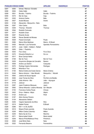 NOME ENDEREÇO PONTOSCÓDIGO APELIDOPOSIÇÃO
Dimas / Marcos / Edvaldo 4700950287
Celso Gallo 470294 Gallo0288
Brunão - Todinho 470501 Brunão - Todinho0289
Bar do Caju 470373 Caju0290
Antonio Carlos 470352 Belo0291
André Moraes 470557 André0292
Alexandre - Marquinho - Neto 4701080293
Vitor Carlos 460297 Bola0294
Thomaz - Wandini 460309 Thomaz0295
Rodolfo Fortunato 4603640296
Rodolfo Chain 4603770297
Ricardo Aruda 4604870298
Renan Baraldi de Moraes 4603860299
Paula Concrição 460028 Paula0300
Marco Elcio Barbosa 460286 Marco - B Brasil0301
Marcelo / Luiz Fernando 460426 Speretta /Fernandinho0302
José - Valdir - Valdecir - Rafael 4603750303
Gildo / Paulinho 4602830304
Fia e Gica 460535 Fia e Gica0305
Eduardo Roberto Lui 460370 Du Lui0306
Bras Campoi Netto 4600170307
Bar do Toco 460169 Bar do Toco0308
Arquimimo Borges de Carvalho 460229 Baiano0309
Andre Luiz Sartori 460558 Casqueta0310
Rodrigo Caieiro Hernandes 450070 Rodrigao0311
Miranda e Tico 4500530312
Maria Cristina da Costa Garcia 450106 Maria Cristina0313
Marco Antonio / Alex Moretti 450246 Marquinho / Moretti0314
Juliana de Souza Aguiar 450083 Ju0315
Jose Tomaz da Silva 450046 Pai Kid e do Bodão0316
João Antonio - Alio 450429 João - Açougue0317
Jedovar 450118 Jedovar0318
Jeam Frederico Marques 450387 Jeam0319
Gilmar Miranda / Juliano Miranda 450060 Gil / Miscilin0320
Francisco Carlos Paula 450193 Chicao0321
Erica - Helena - Alipio 450452 Alipim0322
Andre Luiz 450124 Perê0323
Alirio Gomes Pereira 4501870324
Alexsandro Stefani 4501340325
Vagner Aparecido da SIlva 440236 Kiko0326
Salete Fioresi 440219 B.Brasil0327
N01 + nr 05 JAJÃO 4402880328
Moacir-Posto avenida 440519 Posto Avenida0329
Milton Carlos Colombo 440228 Milton0330
Mario Ap da Cruz 440249 Marinho0331
Maria Izabel Vidotti 440071 Maria Iazbel0332
Marcio Pinto/Matheus Pinto 440259 Pintinho's0333
José Minto Neto 440006 Neto0334
Fernando Bezerra 440322 Fernandinho0335
18:5625/06/2014
 