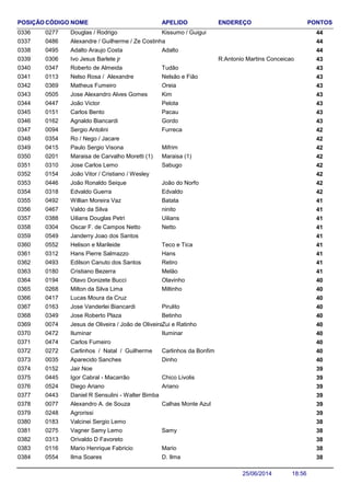 NOME ENDEREÇO PONTOSCÓDIGO APELIDOPOSIÇÃO
Douglas / Rodrigo 440277 Kissumo / Guigui0336
Alexandre / Guilherme / Ze Costinha 4404860337
Adalto Araujo Costa 440495 Adalto0338
Ivo Jesus Barlete jr R:Antonio Martins Conceicao 4303060339
Roberto de Almeida 430347 Tudão0340
Nelso Rosa / Alexandre 430113 Nelsão e Fião0341
Matheus Fumeiro 430369 Oreia0342
Jose Alexandro Alves Gomes 430505 Kim0343
João Victor 430447 Pelota0344
Carlos Bento 430151 Pacau0345
Agnaldo Biancardi 430162 Gordo0346
Sergio Antolini 420094 Furreca0347
Ro / Nego / Jacare 4203540348
Paulo Sergio Visona 420415 Mifrim0349
Maraisa de Carvalho Moretti (1) 420201 Maraisa (1)0350
Jose Carlos Lemo 420310 Sabugo0351
João Vitor / Cristiano / Wesley 4201540352
João Ronaldo Seique 420446 João do Norfo0353
Edvaldo Guerra 420318 Edvaldo0354
Willian Moreira Vaz 410492 Batata0355
Valdo da Silva 410467 ninito0356
Uilians Douglas Petri 410388 Uilians0357
Oscar F. de Campos Netto 410304 Netto0358
Janderry Joao dos Santos 4105490359
Helison e Marileide 410552 Teco e Tica0360
Hans Pierre Salmazzo 410312 Hans0361
Edilson Canuto dos Santos 410493 Retiro0362
Cristiano Bezerra 410180 Melão0363
Olavo Donizete Bucci 400194 Olavinho0364
Milton da Silva Lima 400268 Miltinho0365
Lucas Moura da Cruz 4004170366
Jose Vanderlei Biancardi 400163 Pirulito0367
Jose Roberto Plaza 400349 Betinho0368
Jesus de Oliveira / João de Oliveira 400074 Zui e Ratinho0369
Iluminar 400472 Iluminar0370
Carlos Fumeiro 4004740371
Carlinhos / Natal / Guilherme 400272 Carlinhos da Bonfim0372
Aparecido Sanches 400035 Dinho0373
Jair Noe 3901520374
Igor Cabral - Macarrão 390445 Chico Livolis0375
Diego Ariano 390524 Ariano0376
Daniel R Sensulini - Walter Bimba 3904430377
Alexandro A. de Souza 390077 Calhas Monte Azul0378
Agrorissi 3902480379
Valcinei Sergio Lemo 3801830380
Vagner Samy Lemo 380275 Samy0381
Orivaldo D Favoreto 3803130382
Mario Henrique Fabricio 380116 Mario0383
Ilma Soares 380554 D. Ilma0384
18:5625/06/2014
 
