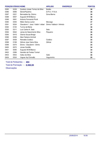 NOME ENDEREÇO PONTOSCÓDIGO APELIDOPOSIÇÃO
Gustavo Josae Tomaz da Silva 380239 Bodão0385
Denis/Paulinho 380099 D.P.A. / P.A.A.0386
Bernadete Ap. Doimo 380321 Dona Berna0387
Augusto M M Blanco 3800570388
Antonio Fernando Picoli 3800810389
Nilton Serica Junior 370440 Morcego0390
Claudemir / Jose / Valdir / rafael 370034 Dinho/ Valdecir / Arlindo0391
Turma da Maria 3601250392
Luiz Carlos K. Sato 360311 Sato0393
Janse do Nascimento Silva 360042 Pequeno0394
Clarice Souza Braga 3604160395
Alex Fabiano Archioli 3602560396
Reinaldo Codéco 350438 Codéco0397
Gilmar Jose Vieira Silva 350168 Gilmar0398
Divino - Claudemir - Dinho 3503740399
Jonas Cardillo 3400720400
Augusto M.M Blanco 3400560401
Haroldo de Freitas Torrieri 3203890402
Celso da Silva 300553 Gato0403
Vagner Ap Chimello 290534 Vaguininho0404
Total de Partipantes : -
Total de Premiação : -
404
6.060,00
Observações
18:5625/06/2014
 