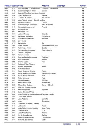 NOME ENDEREÇO PONTOSCÓDIGO APELIDOPOSIÇÃO
Luiz Fontanesi / Luiz Fernando 130425 Luizinho / Fernandinho0042
Luciano Gonçalves Delicio 130515 Delucio0043
Leandro Mundão e Leonardo - Hospital 1300850044
Julio Cesar Padula 130296 Padula0045
Juarez A. S. Osorio 130114 Bar Gaucho0046
Jose Roberto Miguel - Gabriela Miguel 130483 Bidu0047
Eduardo - Izadora 130037 Du - iza0048
Daniel Henrique Zuccherato 130385 Filho do Bolinha0049
Carlos do Amaral Junior 130147 Amaral0050
Ricardo Aruda 1204870051
Miranda e Tico 1200530052
Jailson Miranda 120051 Miranda0053
Bernadete Ap. Doimo 120321 Dona Berna0054
Auro Amarildo Medalha 120393 Medalha0055
Zé Teixeira 1105200056
Ze Antonio 110273 Ze0057
Valter e Bruno 110209 Valzim e Bruninho JVP0058
Valmi Lujan Junior 110404 Goiaba0059
Turma do Bar do Juarez 110517 Feta - Gaucho0060
Tonho / Serginho 1104230061
Tainara / Naiara 1102210062
Rodrigo Caieiro Hernandes 110070 Rodrigao0063
Rodolfo Piovani 110356 Piovani0064
Rodnei Egydio 110295 Rola0065
Robson Willian A Soares 1104440066
Renato M.Breviglieri 110015 Miotto0067
Rafael e Robson 1105080068
Paulo Sergio de Oliveira 110104 Paulo0069
Paulo Roberto Zuccherato 110267 Paulinho Zuccherato0070
Paulo Henrique/Daniela 110158 P.H0071
Neto Hammoud 110023 Neto0072
Nemer Favaretto 110285 BB66060073
Maria Izabel Vidotti 110071 Maria Iazbel0074
Marco Elcio Barbosa 110286 Marco - B Brasil0075
Marco / Edvaldo / Dimas 1100930076
Marcelo Speretta 110424 Speretta0077
Lucas Bitencourt Alves 1101820078
Jose Roberto M Carvalho/Jailson Miranda 110054 Parmalat / Jairão0079
Jose Carlos Baraldi 1101650080
Jose Ap Lemo 110284 Leminho0081
José 110363 Tomatinho0082
João Vitor / Cristiano / Wesley 1101540083
João Victor 110447 Pelota0084
João Pedro Fumeiro Lindolfo 110066 João Pedro0085
Joao de Deus 110400 G.D0086
Joao Alves Falcao 110254 Falcao0087
Ivo de Jesus Barlete 110343 Barlete0088
Igor Cabral - Macarrão 110445 Chico Livolis0089
Helker C. dos Santos 110181 Coite0090
21:5314/06/2014
 