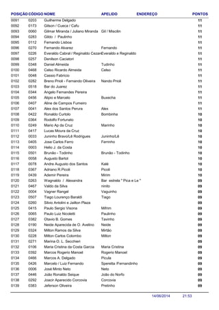 NOME ENDEREÇO PONTOSCÓDIGO APELIDOPOSIÇÃO
Guilherme Delgado 1102030091
Gilson / Cueca / Cafu 1101730092
Gilmar Miranda / Juliano Miranda 110060 Gil / Miscilin0093
Gildo / Paulinho 1102830094
Fernando Lisboa 1101120095
Fernando Alvarez 110270 Fernando0096
Everaldo Cabral / Reginaldo Cezare 110226 Everaldo e Reginaldo0097
Denilson Caciatori 1102570098
Daniel Almeida 110348 Tudinho0099
Celso Ricardo Almeida 110468 Celso0100
Cassio Fabricio 1100480101
Breno Prioli - Fernando Oliveira 110282 Nando Prioli0102
Bar do Juarez 1105180103
Angelo Fernandes Pereira 1103440104
Alipio e Marcelo 110456 Buxecha0105
Aline de Campos Fumeiro 1104070106
Alex dos Santos Perura 110041 Alex0107
Ronaldo Curtolo 100422 Bombinha0108
Rodolfo Fortunato 1003640109
Mario Ap da Cruz 100249 Marinho0110
Lucas Moura da Cruz 1004170111
Juninho Bravo/Lê Rodrigues 100033 Juninho/Lê0112
Jose Carlos Ferro 100405 Ferrinho0113
Helio J. da Costa 1000030114
Brunão - Todinho 100501 Brunão - Todinho0115
Augusto Bartol 1000580116
Andre Augusto dos Santos 100078 Kalé0117
Adriano R.Picoli 100367 Picoli0118
Ademir Pereira 100439 Mirim0119
Wagnaldo / Alexandra 090263 Bar estrela " Pica e Le "0120
Valdo da Silva 090467 ninito0121
Vagner Rangel 090004 Vaguinho0122
Tiago Lourenço Baraldi 090507 Tiago0123
Silvio Antolini e Jailton Plaza 0902600124
Paulo Sergio Visona 090415 Mifrim0125
Paulo Luiz Nicoletti 090065 Paulinho0126
Otavio B. Gomes 090382 Tavinho0127
Neide Aparecida de O. Avelino 090190 Neide0128
Milton Ramos da Silva 090324 Mirtão0129
Milton Carlos Colombo 090228 Milton0130
Marina O. L. Secchieri 0902710131
Maria Cristina da Costa Garcia 090106 Maria Cristina0132
Marcos Rogerio Manoel 090392 Rogerio Manoel0133
Marcos A. Delgado 090466 Picula0134
Marcelo / Luiz Fernando 090426 Speretta /Fernandinho0135
José Minto Neto 090006 Neto0136
João Ronaldo Seique 090446 João do Norfo0137
Joacir Aparecido Corcovia 090292 Corcovia0138
Jeferson Oliveira 090383 Pretinho0139
21:5314/06/2014
 