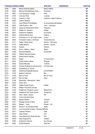 NOME ENDEREÇO PONTOSCÓDIGO APELIDOPOSIÇÃO
Marco Antonio Hilario 080496 Marco Hilario0189
Marcio Pinto/Matheus Pinto 080259 Pintinho's0190
Luiz Henrique e Hyago 080091 Patu0191
Lorenzo Prioli 080279 Lorenzo0192
Leandro e Ygor 080132 Leandro e Ugor Codorna0193
Julinho Delarco 0803650194
Jose Ribeiro,Putti,Bigode 080191 ze da guarda,putti,bigode0195
João Antonio - Alio 080429 João - Açougue0196
Janse do Nascimento Silva 080042 Pequeno0197
Helder W. Sandrini 080337 Helder0198
Guilherme Delgado 080547 Gui Picula0199
Grafica Monte Azul 080503 Grafica0200
Francisco A. O. da Costa Junior 080411 Frisco0201
Fernando Cesar L de Paula 080045 Fernando Lima0202
Felipe Taube alves 080171 Zoinho - Farmacia0203
Felipe Baiano 080174 Zoinho - Jesuim0204
Fachini 080139 Fachini0205
Erica - Helena - Alipio 080452 Alipim0206
Eduardo Baraldi 080199 Du Baraldi0207
Edlaine Rachel Avelino 0805020208
Dinei/Juliano/ Neizão 0803620209
Diego 080533 O mais bonito0210
Danilo Ameno Alves 080434 Pirigueti0211
Daniel Almeida 080345 Tudinho0212
Cristian Rodrigo de Souza Lima 080436 Cri-Farmacia0213
Claudeilson S Souza 0804640214
Carlinhos/Felipe/Buchecha 080290 CA10/F9/B110215
Beatriz F Gomes 080148 Bia0216
Bar do Toco 080169 Bar do Toco0217
Bar do Caju 080373 Caju0218
Alexandre - Marquinho - Neto 0801080219
Airton Giro 0802220220
Adalto Araujo Costa 080495 Adalto0221
Willian Fernando Correia 0701490222
Waldomiro Gregorio Junior 070146 Barbeirinho0223
Waldemar da Costa Garcia 070109 Waldemar0224
Vitor / Ripa / Jacare 070351 KA0225
Turma da Herondina 0703030226
Sergio Antolini 070094 Furreca0227
Rodrigo Gutierre Silva 070167 Gordo0228
Rafael / Jose 070245 Pastel / Ze0229
Oscar F. de Campos Netto 070304 Netto0230
Luiz Fernando Jossani - Ricardo Maceio 070510 Palito0231
Leandro Pereira 070031 Feta0232
Jose Carlos 070414 Gui0233
Jose Alexandro Alves Gomes 070505 Kim0234
Isael Augustinho 070055 Cabelo0235
Guilherme Gomes 070380 Gui Gomes0236
Carlos Roberto 070240 Pera Rio0237
21:5314/06/2014
 
