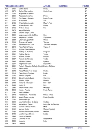 NOME ENDEREÇO PONTOSCÓDIGO APELIDOPOSIÇÃO
Carlos Bento 070151 Pacau0238
Carlos Alberto Alves 070278 Carlim Preto0239
Augusto M.M Blanco 0700560240
Aparecido Sanches 070035 Dinho0241
Zui Canoa - Gustavo 060302 Posto Tigrao0242
Yuri Cezare 060227 Yuri0243
Wilsinho Bombonato 060123 Mano's Fest0244
Willian Moreira Vaz 060492 Batata0245
Welson Souza 060166 Fia0246
Valmi Machado 0604760247
Valcinei Sergio Lemo 0601830248
Vagner Aparecido da SIlva 060236 Kiko0249
Vagner Ap Chimello 060534 Vaguininho0250
Uilians Douglas Petri 060388 Uilians0251
Thomaz - Wandini 060309 Thomaz0252
Sebastião D. Gil Leal 060230 Tiãozinho Barbeiro0253
Rosa Fatima Tigana 060018 Tigana 20254
Rodrigo Perez Modines 0605220255
Rodrigo M. Fumeiro 060022 Guiguaoo0256
Rodrigo Garcia 060361 Tunico0257
Rodolfo Piovani 060357 Piovani0258
Roberto de Almeida 060347 Tudão0259
Reinaldo Codéco 060438 Codéco0260
Reginaldo Cezare 060217 Reginaldo0261
Rafael - Eduardo - Rafael - Muskiitto 060291 Duzim - Rafaleo0262
Pedro Lemo 0603160263
Paulo Marcos P de Souza 060043 Paulão0264
Paulo Edson Trevisan 060319 Paulo0265
Patricia Origuela 060061 Pati0266
Olavo Donizete Bucci 060194 Olavinho0267
Nivaldo Xavier 060287 Nivaldo0268
Ninito 10 - Danilo 07 060442 N10 - D070269
Ninito 10 060494 N100270
Nilton Serica Junior 060440 Morcego0271
Nezão - Pereira 060368 Posto Tigrao0272
Nelson Molteni 0601420273
Nelso Rosa / Alexandre 060113 Nelsão e Fião0274
Moacir-Posto avenida 060519 Posto Avenida0275
Miranda e Caju 0600520276
Mauricio Cardoso da Costa 060390 Cardoso0277
Maria Laura Cabral 060090 Laura Bar do Patureba0278
Marcos Fabricio Pontes 060224 Mark0279
Marcos Costa 060462 Marquinhos Vini0280
Maraisa de Carvalho Moretti 060186 Maraisa0281
Luiz Henrique Oliveira 060433 Luizão0282
Lucas A. Bolonha 0604480283
Leandro / Caca 060164 coopercitrus0284
Leandro 060040 Feta0285
Leandro 0604100286
21:5314/06/2014
 