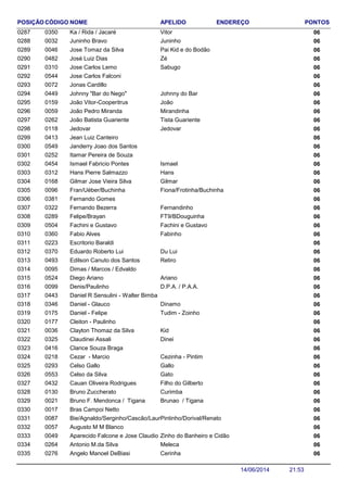 NOME ENDEREÇO PONTOSCÓDIGO APELIDOPOSIÇÃO
Ka / Rida / Jacaré 060350 Vitor0287
Juninho Bravo 060032 Juninho0288
Jose Tomaz da Silva 060046 Pai Kid e do Bodão0289
José Luiz Dias 060482 Zé0290
Jose Carlos Lemo 060310 Sabugo0291
Jose Carlos Falconi 0605440292
Jonas Cardillo 0600720293
Johnny "Bar do Nego" 060449 Johnny do Bar0294
João Vitor-Cooperitrus 060159 João0295
João Pedro Miranda 060059 Mirandinha0296
João Batista Guariente 060262 Tista Guariente0297
Jedovar 060118 Jedovar0298
Jean Luiz Canteiro 0604130299
Janderry Joao dos Santos 0605490300
Itamar Pereira de Souza 0602520301
Ismael Fabricio Pontes 060454 Ismael0302
Hans Pierre Salmazzo 060312 Hans0303
Gilmar Jose Vieira Silva 060168 Gilmar0304
Fran/Uéber/Buchinha 060096 Fiona/Frotinha/Buchinha0305
Fernando Gomes 0603810306
Fernando Bezerra 060322 Fernandinho0307
Felipe/Brayan 060289 FT9/BDouguinha0308
Fachini e Gustavo 060504 Fachini e Gustavo0309
Fabio Alves 060360 Fabinho0310
Escritorio Baraldi 0602230311
Eduardo Roberto Lui 060370 Du Lui0312
Edilson Canuto dos Santos 060493 Retiro0313
Dimas / Marcos / Edvaldo 0600950314
Diego Ariano 060524 Ariano0315
Denis/Paulinho 060099 D.P.A. / P.A.A.0316
Daniel R Sensulini - Walter Bimba 0604430317
Daniel - Glauco 060346 Dinamo0318
Daniel - Felipe 060175 Tudim - Zoinho0319
Cleiton - Paulinho 0601770320
Clayton Thomaz da Silva 060036 Kid0321
Claudinei Assali 060325 Dinei0322
Clarice Souza Braga 0604160323
Cezar - Marcio 060218 Cezinha - Pintim0324
Celso Gallo 060293 Gallo0325
Celso da Silva 060553 Gato0326
Cauan Oliveira Rodrigues 060432 Filho do Gilberto0327
Bruno Zuccherato 060130 Curimba0328
Bruno F. Mendonca / Tigana 060021 Brunao / Tigana0329
Bras Campoi Netto 0600170330
Bie/Agnaldo/Serginho/Cascão/Laura 060087 Pintinho/Dorival/Renato0331
Augusto M M Blanco 0600570332
Aparecido Falcone e Jose Claudio Padula 060049 Zinho do Banheiro e Cidão0333
Antonio M.da Silva 060264 Meleca0334
Angelo Manoel DeBiasi 060276 Cerinha0335
21:5314/06/2014
 