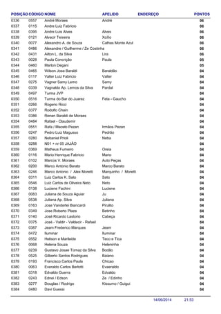 NOME ENDEREÇO PONTOSCÓDIGO APELIDOPOSIÇÃO
André Moraes 060557 André0336
Andre Luiz Fabricio 0601150337
Andre Luis Alves 060395 Alves0338
Alvacir Teixeira 060121 XoXo0339
Alexandro A. de Souza 060077 Calhas Monte Azul0340
Alexandre / Guilherme / Ze Costinha 0604860341
Ailton L. da Silva 060431 Lira0342
Paula Concrição 050028 Paula0343
Marlon Degani 0504600344
Wilson Jose Baraldi 040465 Baraldão0345
Valter Luiz Fabricio 040117 Valter0346
Vagner Samy Lemo 040275 Samy0347
Vagnaldo Ap. Lemos da Silva 040339 Pardal0348
Turma JVP 0404970349
Turma do Bar do Juarez 040516 Feta - Gaucho0350
Rogerio Ricci 0402660351
Rodolfo Chain 0403770352
Renan Baraldi de Moraes 0403860353
Rafael - Claudemir 0404840354
Rafa / Macelo Pezan 040551 Irmãos Pezan0355
Pedro Luiz Magusso 040247 Pedrão0356
Nebaniel Prioli 040280 Neba0357
N01 + nr 05 JAJÃO 0402880358
Matheus Fumeiro 040369 Oreia0359
Mario Henrique Fabricio 040116 Mario0360
Marcos V. Moraes 040102 Auto Peças0361
Marco Antonio Barato 040200 Marco Barato0362
Marco Antonio / Alex Moretti 040246 Marquinho / Moretti0363
Luiz Carlos K. Sato 040311 Sato0364
Luiz Carlos de Oliveira Neto 040546 Neto0365
Luciene Fachini 040138 Luciene0366
Juliana de Souza Aguiar 040083 Ju0367
Juliana Ap. Silva 040538 Juliana0368
Jose Vanderlei Biancardi 040163 Pirulito0369
Jose Roberto Plaza 040349 Betinho0370
José Ricardo Lastorio 040140 Cabeça0371
José - Valdir - Valdecir - Rafael 0403750372
Jeam Frederico Marques 040387 Jeam0373
Iluminar 040472 Iluminar0374
Helison e Marileide 040552 Teco e Tica0375
Helena Souza 040068 Heleninha0376
Gustavo Josae Tomaz da Silva 040239 Bodão0377
Gilberto Santos Rodrigues 040525 Baiano0378
Francisco Carlos Paula 040193 Chicao0379
Everaldo Carlos Berlotti 040063 Evaeraldo0380
Edvaldo Guerra 040318 Edvaldo0381
Ednei / Edson 040243 Ze / Edinho0382
Douglas / Rodrigo 040277 Kissumo / Guigui0383
Davi Guessi 0404800384
21:5314/06/2014
 