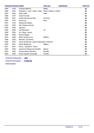 NOME ENDEREÇO PONTOSCÓDIGO APELIDOPOSIÇÃO
Cristiano Bezerra 040180 Melão0385
Claudemir / Jose / Valdir / rafael 040034 Dinho/ Valdecir / Arlindo0386
Celso Gallo 040294 Gallo0387
Carlos Fumeiro 0404740388
Carlos Eduardo da Silva 040421 Du Preto0389
Andre Luiz 040124 Perê0390
Alexsandro Stefani 0401340391
Alex Fabiano Archioli 0402560392
Agrorissi 0402480393
Vé Polimentos 020556 Vé0394
Ro / Nego / Jacare 0203540395
Richard Egydio 0204690396
Milton da Silva Lima 020268 Miltinho0397
Marcelo L.do Santos 0202200398
Jesus de Oliveira / João de Oliveira 020074 Zui e Ratinho0399
Edson Malaquias 020391 Malaka0400
Divino - Claudemir - Dinho 0203740401
Arquimimo Borges de Carvalho 020229 Baiano0402
Antonio Barato Sobrinho 020202 Baratão0403
Aimar Augusto Conceição 020540 Costela0404
Total de Partipantes : -
Total de Premiação : -
404
6.060,00
Observações
21:5314/06/2014
 