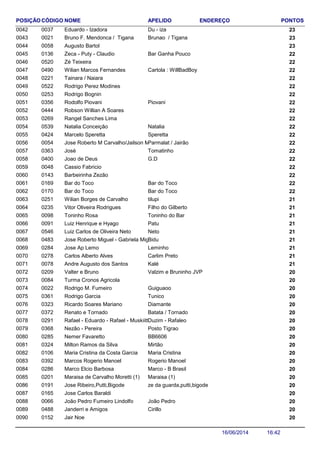 NOME ENDEREÇO PONTOSCÓDIGO APELIDOPOSIÇÃO
Eduardo - Izadora 230037 Du - iza0042
Bruno F. Mendonca / Tigana 230021 Brunao / Tigana0043
Augusto Bartol 2300580044
Zeca - Puty - Claudio 220136 Bar Ganha Pouco0045
Zé Teixeira 2205200046
Wilian Marcos Fernandes 220490 Cartola : WillBadBoy0047
Tainara / Naiara 2202210048
Rodrigo Perez Modines 2205220049
Rodrigo Bognin 2202530050
Rodolfo Piovani 220356 Piovani0051
Robson Willian A Soares 2204440052
Rangel Sanches Lima 2202690053
Natalia Conceição 220539 Natalia0054
Marcelo Speretta 220424 Speretta0055
Jose Roberto M Carvalho/Jailson Miranda 220054 Parmalat / Jairão0056
José 220363 Tomatinho0057
Joao de Deus 220400 G.D0058
Cassio Fabricio 2200480059
Barbeirinha Zezão 2201430060
Bar do Toco 220169 Bar do Toco0061
Bar do Toco 220170 Bar do Toco0062
Wilian Borges de Carvalho 210251 tilupi0063
Vitor Oliveira Rodrigues 210235 Filho do Gilberto0064
Toninho Rosa 210098 Toninho do Bar0065
Luiz Henrique e Hyago 210091 Patu0066
Luiz Carlos de Oliveira Neto 210546 Neto0067
Jose Roberto Miguel - Gabriela Miguel 210483 Bidu0068
Jose Ap Lemo 210284 Leminho0069
Carlos Alberto Alves 210278 Carlim Preto0070
Andre Augusto dos Santos 210078 Kalé0071
Valter e Bruno 200209 Valzim e Bruninho JVP0072
Turma Cronos Agricola 2000840073
Rodrigo M. Fumeiro 200022 Guiguaoo0074
Rodrigo Garcia 200361 Tunico0075
Ricardo Soares Mariano 200323 Diamante0076
Renato e Tornado 200372 Batata / Tornado0077
Rafael - Eduardo - Rafael - Muskiitto 200291 Duzim - Rafaleo0078
Nezão - Pereira 200368 Posto Tigrao0079
Nemer Favaretto 200285 BB66060080
Milton Ramos da Silva 200324 Mirtão0081
Maria Cristina da Costa Garcia 200106 Maria Cristina0082
Marcos Rogerio Manoel 200392 Rogerio Manoel0083
Marco Elcio Barbosa 200286 Marco - B Brasil0084
Maraisa de Carvalho Moretti (1) 200201 Maraisa (1)0085
Jose Ribeiro,Putti,Bigode 200191 ze da guarda,putti,bigode0086
Jose Carlos Baraldi 2001650087
João Pedro Fumeiro Lindolfo 200066 João Pedro0088
Janderri e Amigos 200488 Cirillo0089
Jair Noe 2001520090
16:4216/06/2014
 