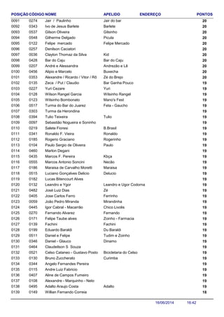 NOME ENDEREÇO PONTOSCÓDIGO APELIDOPOSIÇÃO
Jair / Paulinho 200274 Jair do bar0091
Ivo de Jesus Barlete 200343 Barlete0092
Gilson Oliveira 200537 Gilsinho0093
Gilherme Delgado 200548 Picula0094
Felipe mercado 200122 Felipe Mercado0095
Denilson Caciatori 2002570096
Clayton Thomaz da Silva 200036 Kid0097
Bar do Caju 200428 Bar do Caju0098
André e Alessandra 200207 Andrezão e Lê0099
Alipio e Marcelo 200456 Buxecha0100
Alexandre / Ricardo / Vitor / Rô 200353 Zé do Brejo0101
Zeca / Put / Claudio 190135 Bar Ganha Pouco0102
Yuri Cezare 190227 Yuri0103
Wilson Rangel Garcia 190128 Wilsinho Rangel0104
Wilsinho Bombonato 190123 Mano's Fest0105
Turma do Bar do Juarez 190517 Feta - Gaucho0106
Turma da Herondina 1903030107
Tulio Teixeira 190394 Tulio0108
Sebastião Nogueira e Soninho 1900970109
Salete Fioresi 190219 B.Brasil0110
Ronaldo F. Vieira 190341 Ronaldo0111
Rogerio Graciano 190185 Rogerinho0112
Paulo Sergio de Oliveira 190104 Paulo0113
Marlon Degani 1904600114
Marcos F. Pereira 190435 Kbça0115
Marcos Antonio Soncini 190555 Necão0116
Maraisa de Carvalho Moretti 190186 Maraisa0117
Luciano Gonçalves Delicio 190515 Delucio0118
Lucas Bitencourt Alves 1901820119
Leandro e Ygor 190132 Leandro e Ugor Codorna0120
José Luiz Dias 190482 Zé0121
Jose Carlos Ferro 190405 Ferrinho0122
João Pedro Miranda 190059 Mirandinha0123
Igor Cabral - Macarrão 190445 Chico Livolis0124
Fernando Alvarez 190270 Fernando0125
Felipe Taube alves 190171 Zoinho - Farmacia0126
Fachini 190139 Fachini0127
Eduardo Baraldi 190199 Du Baraldi0128
Daniel e Felipe 190511 Tudim e Zoinho0129
Daniel - Glauco 190346 Dinamo0130
Claudeilson S Souza 1904640131
Celso Cataneo - Gustavo Posto 190521 Bicicletaria do Celso0132
Bruno Zuccherato 190130 Curimba0133
Angelo Fernandes Pereira 1903440134
Andre Luiz Fabricio 1901150135
Aline de Campos Fumeiro 1904070136
Alexandre - Marquinho - Neto 1901080137
Adalto Araujo Costa 190495 Adalto0138
Willian Fernando Correia 1801490139
16:4216/06/2014
 