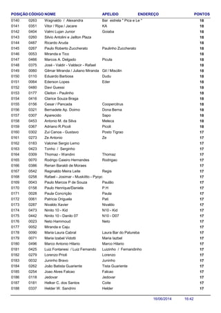 NOME ENDEREÇO PONTOSCÓDIGO APELIDOPOSIÇÃO
Wagnaldo / Alexandra 180263 Bar estrela " Pica e Le "0140
Vitor / Ripa / Jacare 180351 KA0141
Valmi Lujan Junior 180404 Goiaba0142
Silvio Antolini e Jailton Plaza 1802600143
Ricardo Aruda 1804870144
Paulo Roberto Zuccherato 180267 Paulinho Zuccherato0145
Miranda e Tico 1800530146
Marcos A. Delgado 180466 Picula0147
José - Valdir - Valdecir - Rafael 1803750148
Gilmar Miranda / Juliano Miranda 180060 Gil / Miscilin0149
Eduardo Barbosa 180110 Dudu0150
Ederson Lopes 180064 Eder0151
Davi Guessi 1804800152
Cleiton - Paulinho 1801770153
Clarice Souza Braga 1804160154
Cesar / Pancada 180156 Coopercitrus0155
Bernadete Ap. Doimo 180321 Dona Berna0156
Aparecido 180307 Sapo0157
Antonio M. da Silva 180453 Meleca0158
Adriano R.Picoli 180367 Picoli0159
Zui Canoa - Gustavo 170302 Posto Tigrao0160
Ze Antonio 170273 Ze0161
Valcinei Sergio Lemo 1701830162
Tonho / Serginho 1704230163
Thomaz - Wandini 170309 Thomaz0164
Rodrigo Caieiro Hernandes 170070 Rodrigao0165
Renan Baraldi de Moraes 1703860166
Reginaldo Meira Leite 170542 Regis0167
Rafael - Josimar - Muskiitto - Pyoyo 1702580168
Paulo Marcos P de Souza 170043 Paulão0169
Paulo Henrique/Daniela 170158 P.H0170
Paula Concrição 170028 Paula0171
Patricia Origuela 170061 Pati0172
Nivaldo Xavier 170287 Nivaldo0173
Ninito 10 - Kid 170473 N10 - Kid0174
Ninito 10 - Danilo 07 170442 N10 - D070175
Neto Hammoud 170023 Neto0176
Miranda e Caju 1700520177
Maria Laura Cabral 170090 Laura Bar do Patureba0178
Maria Izabel Vidotti 170071 Maria Iazbel0179
Marco Antonio Hilario 170496 Marco Hilario0180
Luiz Fontanesi / Luiz Fernando 170425 Luizinho / Fernandinho0181
Lorenzo Prioli 170279 Lorenzo0182
Juninho Bravo 170032 Juninho0183
João Batista Guariente 170262 Tista Guariente0184
Joao Alves Falcao 170254 Falcao0185
Jedovar 170118 Jedovar0186
Helker C. dos Santos 170181 Coite0187
Helder W. Sandrini 170337 Helder0188
16:4216/06/2014
 