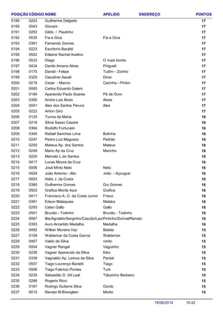 NOME ENDEREÇO PONTOSCÓDIGO APELIDOPOSIÇÃO
Guilherme Delgado 1702030189
Giovani 1705430190
Gildo / Paulinho 1702830191
Fia e Gica 170535 Fia e Gica0192
Fernando Gomes 1703810193
Escritorio Baraldi 1702230194
Edlaine Rachel Avelino 1705020195
Diego 170533 O mais bonito0196
Danilo Ameno Alves 170434 Pirigueti0197
Daniel - Felipe 170175 Tudim - Zoinho0198
Claudinei Assali 170325 Dinei0199
Cezar - Marcio 170218 Cezinha - Pintim0200
Carlos Eduardo Galeni 1700050201
Aparecido Paulo Soares 170184 Pé de Ouro0202
Andre Luis Alves 170395 Alves0203
Alex dos Santos Perura 170041 Alex0204
Airton Giro 1702220205
Turma da Maria 1601250206
Silvia Sasso Cezare 1602160207
Rodolfo Fortunato 1603640208
Rafael Sanches Lima 160340 Bolinha0209
Pedro Luiz Magusso 160247 Pedrão0210
Mateus Ap. dos Santos 160250 Mateus0211
Mario Ap da Cruz 160249 Marinho0212
Marcelo L.do Santos 1602200213
Lucas Moura da Cruz 1604170214
José Minto Neto 160006 Neto0215
João Antonio - Alio 160429 João - Açougue0216
Helio J. da Costa 1600030217
Guilherme Gomes 160380 Gui Gomes0218
Grafica Monte Azul 160503 Grafica0219
Francisco A. O. da Costa Junior 160411 Frisco0220
Edson Malaquias 160391 Malaka0221
Celso Gallo 160293 Gallo0222
Brunão - Todinho 160501 Brunão - Todinho0223
Bie/Agnaldo/Serginho/Cascão/Laura 160087 Pintinho/Dorival/Renato0224
Auro Amarildo Medalha 160393 Medalha0225
Willian Moreira Vaz 150492 Batata0226
Waldemar da Costa Garcia 150109 Waldemar0227
Valdo da Silva 150467 ninito0228
Vagner Rangel 150004 Vaguinho0229
Vagner Aparecido da SIlva 150236 Kiko0230
Vagnaldo Ap. Lemos da Silva 150339 Pardal0231
Tiago Lourenço Baraldi 150507 Tiago0232
Tiago Fabricio Pontes 150506 Turk0233
Sebastião D. Gil Leal 150230 Tiãozinho Barbeiro0234
Rogerio Ricci 1502660235
Rodrigo Gutierre Silva 150167 Gordo0236
Renato M.Breviglieri 150015 Miotto0237
16:4216/06/2014
 