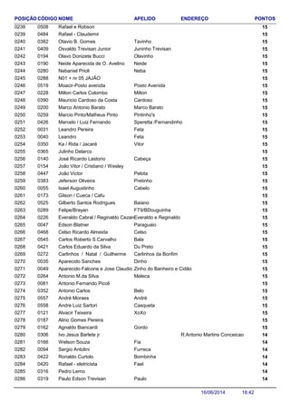 NOME ENDEREÇO PONTOSCÓDIGO APELIDOPOSIÇÃO
Rafael e Robson 1505080238
Rafael - Claudemir 1504840239
Otavio B. Gomes 150382 Tavinho0240
Osvaldo Trevisan Junior 150409 Juninho Trevisan0241
Olavo Donizete Bucci 150194 Olavinho0242
Neide Aparecida de O. Avelino 150190 Neide0243
Nebaniel Prioli 150280 Neba0244
N01 + nr 05 JAJÃO 1502880245
Moacir-Posto avenida 150519 Posto Avenida0246
Milton Carlos Colombo 150228 Milton0247
Mauricio Cardoso da Costa 150390 Cardoso0248
Marco Antonio Barato 150200 Marco Barato0249
Marcio Pinto/Matheus Pinto 150259 Pintinho's0250
Marcelo / Luiz Fernando 150426 Speretta /Fernandinho0251
Leandro Pereira 150031 Feta0252
Leandro 150040 Feta0253
Ka / Rida / Jacaré 150350 Vitor0254
Julinho Delarco 1503650255
José Ricardo Lastorio 150140 Cabeça0256
João Vitor / Cristiano / Wesley 1501540257
João Victor 150447 Pelota0258
Jeferson Oliveira 150383 Pretinho0259
Isael Augustinho 150055 Cabelo0260
Gilson / Cueca / Cafu 1501730261
Gilberto Santos Rodrigues 150525 Baiano0262
Felipe/Brayan 150289 FT9/BDouguinha0263
Everaldo Cabral / Reginaldo Cezare 150226 Everaldo e Reginaldo0264
Edson Blatner 150047 Paraguaio0265
Celso Ricardo Almeida 150468 Celso0266
Carlos Roberto S.Carvalho 150545 Bala0267
Carlos Eduardo da Silva 150421 Du Preto0268
Carlinhos / Natal / Guilherme 150272 Carlinhos da Bonfim0269
Aparecido Sanches 150035 Dinho0270
Aparecido Falcone e Jose Claudio Padula 150049 Zinho do Banheiro e Cidão0271
Antonio M.da Silva 150264 Meleca0272
Antonio Fernando Picoli 1500810273
Antonio Carlos 150352 Belo0274
André Moraes 150557 André0275
Andre Luiz Sartori 150558 Casqueta0276
Alvacir Teixeira 150121 XoXo0277
Alirio Gomes Pereira 1501870278
Agnaldo Biancardi 150162 Gordo0279
Ivo Jesus Barlete jr R:Antonio Martins Conceicao 1403060280
Welson Souza 140166 Fia0281
Sergio Antolini 140094 Furreca0282
Ronaldo Curtolo 140422 Bombinha0283
Rafael - eletricista 140420 Fael0284
Pedro Lemo 1403160285
Paulo Edson Trevisan 140319 Paulo0286
16:4216/06/2014
 