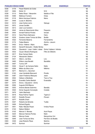 NOME ENDEREÇO PONTOSCÓDIGO APELIDOPOSIÇÃO
Paulo Roberto da Costa 1201780336
Ninito 10 120494 N100337
Nelso Rosa / Alexandre 120113 Nelsão e Fião0338
Matheus Fumeiro 120369 Oreia0339
Mario Henrique Fabricio 120116 Mario0340
Lucas A. Bolonha 1204480341
Jose Carlos Lemo 120310 Sabugo0342
Jonas Cardillo 1200720343
Jean Luiz Canteiro 1204130344
Janse do Nascimento Silva 120042 Pequeno0345
Ismael Fabricio Pontes 120454 Ismael0346
Hans Pierre Salmazzo 120312 Hans0347
Gustavo Josae Tomaz da Silva 120239 Bodão0348
Fernando Bezerra 120322 Fernandinho0349
Felipe Baiano 120174 Zoinho - Jesuim0350
Erica - Helena - Alipio 120452 Alipim0351
Daniel R Sensulini - Walter Bimba 1204430352
Claudemir / Jose / Valdir / rafael 120034 Dinho/ Valdecir / Arlindo0353
Cauan Oliveira Rodrigues 120432 Filho do Gilberto0354
Bras Campoi Netto 1200170355
Alexsandro Stefani 1201340356
Ailton L. da Silva 120431 Lira0357
Wilson Jose Baraldi 110465 Baraldão0358
Turma JVP 1104970359
Oscar F. de Campos Netto 110304 Netto0360
Milton da Silva Lima 110268 Miltinho0361
Marina O. L. Secchieri 1102710362
Jose Vanderlei Biancardi 110163 Pirulito0363
Jeam Frederico Marques 110387 Jeam0364
Helison e Marileide 110552 Teco e Tica0365
Everaldo Carlos Berlotti 110063 Evaeraldo0366
Divino - Claudemir - Dinho 1103740367
Augusto M.M Blanco 1100560368
Antonio Barato Sobrinho 110202 Baratão0369
Aimar Augusto Conceição 110540 Costela0370
Valmi Machado 1004760371
Rosa Fatima Tigana 100018 Tigana 20372
Rodolfo Piovani 100357 Piovani0373
Rodolfo Chain 1003770374
Roberto de Almeida 100347 Tudão0375
Richard Egydio 1004690376
Rafa / Macelo Pezan 100551 Irmãos Pezan0377
Nelson Molteni 1001420378
Marcos V. Moraes 100102 Auto Peças0379
Marcos Fabricio Pontes 100224 Mark0380
Marcos Costa 100462 Marquinhos Vini0381
Jose Tomaz da Silva 100046 Pai Kid e do Bodão0382
Jose Roberto Plaza 100349 Betinho0383
Iluminar 100472 Iluminar0384
16:4216/06/2014
 