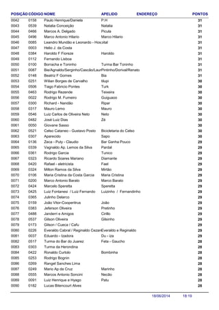 NOME ENDEREÇO PONTOSCÓDIGO APELIDOPOSIÇÃO
Paulo Henrique/Daniela 310158 P.H0042
Natalia Conceição 310539 Natalia0043
Marcos A. Delgado 310466 Picula0044
Marco Antonio Hilario 310496 Marco Hilario0045
Leandro Mundão e Leonardo - Hospital 3100850046
Helio J. da Costa 3100030047
Haroldo F Fioreze 310384 Haroldo0048
Fernando Lisboa 3101120049
Borracha e Toninho 310100 Turma Bar Toninho0050
Bie/Agnaldo/Serginho/Cascão/Laura 310087 Pintinho/Dorival/Renato0051
Beatriz F Gomes 310148 Bia0052
Wilian Borges de Carvalho 300251 tilupi0053
Tiago Fabricio Pontes 300506 Turk0054
Rodrigo Rezende 300463 Teixeira0055
Rodrigo M. Fumeiro 300022 Guiguaoo0056
Richard - Nandão 300300 Ripar0057
Mauro Lemo 300317 Mauro0058
Luiz Carlos de Oliveira Neto 300546 Neto0059
José Luiz Dias 300482 Zé0060
Giovane Sasso 3000500061
Celso Cataneo - Gustavo Posto 300521 Bicicletaria do Celso0062
Aparecido 300307 Sapo0063
Zeca - Puty - Claudio 290136 Bar Ganha Pouco0064
Vagnaldo Ap. Lemos da Silva 290339 Pardal0065
Rodrigo Garcia 290361 Tunico0066
Ricardo Soares Mariano 290323 Diamante0067
Rafael - eletricista 290420 Fael0068
Milton Ramos da Silva 290324 Mirtão0069
Maria Cristina da Costa Garcia 290106 Maria Cristina0070
Marco Antonio Barato 290200 Marco Barato0071
Marcelo Speretta 290424 Speretta0072
Luiz Fontanesi / Luiz Fernando 290425 Luizinho / Fernandinho0073
Julinho Delarco 2903650074
João Vitor-Cooperitrus 290159 João0075
Jeferson Oliveira 290383 Pretinho0076
Janderri e Amigos 290488 Cirillo0077
Gilson Oliveira 290537 Gilsinho0078
Gilson / Cueca / Cafu 2901730079
Everaldo Cabral / Reginaldo Cezare 290226 Everaldo e Reginaldo0080
Eduardo - Izadora 290037 Du - iza0081
Turma do Bar do Juarez 280517 Feta - Gaucho0082
Turma da Herondina 2803030083
Ronaldo Curtolo 280422 Bombinha0084
Rodrigo Bognin 2802530085
Rangel Sanches Lima 2802690086
Mario Ap da Cruz 280249 Marinho0087
Marcos Antonio Soncini 280555 Necão0088
Luiz Henrique e Hyago 280091 Patu0089
Lucas Bitencourt Alves 2801820090
18:1918/06/2014
 