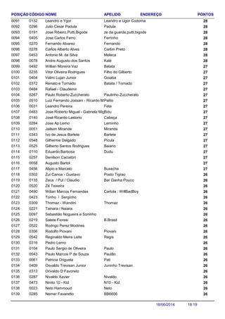NOME ENDEREÇO PONTOSCÓDIGO APELIDOPOSIÇÃO
Leandro e Ygor 280132 Leandro e Ugor Codorna0091
Julio Cesar Padula 280296 Padula0092
Jose Ribeiro,Putti,Bigode 280191 ze da guarda,putti,bigode0093
Jose Carlos Ferro 280405 Ferrinho0094
Fernando Alvarez 280270 Fernando0095
Carlos Alberto Alves 280278 Carlim Preto0096
Antonio M. da Silva 280453 Meleca0097
Andre Augusto dos Santos 280078 Kalé0098
Willian Moreira Vaz 270492 Batata0099
Vitor Oliveira Rodrigues 270235 Filho do Gilberto0100
Valmi Lujan Junior 270404 Goiaba0101
Renato e Tornado 270372 Batata / Tornado0102
Rafael - Claudemir 2704840103
Paulo Roberto Zuccherato 270267 Paulinho Zuccherato0104
Luiz Fernando Jossani - Ricardo Maceio 270510 Palito0105
Leandro Pereira 270031 Feta0106
Jose Roberto Miguel - Gabriela Miguel 270483 Bidu0107
José Ricardo Lastorio 270140 Cabeça0108
Jose Ap Lemo 270284 Leminho0109
Jailson Miranda 270051 Miranda0110
Ivo de Jesus Barlete 270343 Barlete0111
Gilherme Delgado 270548 Picula0112
Gilberto Santos Rodrigues 270525 Baiano0113
Eduardo Barbosa 270110 Dudu0114
Denilson Caciatori 2702570115
Augusto Bartol 2700580116
Alipio e Marcelo 270456 Buxecha0117
Zui Canoa - Gustavo 260302 Posto Tigrao0118
Zeca / Put / Claudio 260135 Bar Ganha Pouco0119
Zé Teixeira 2605200120
Wilian Marcos Fernandes 260490 Cartola : WillBadBoy0121
Tonho / Serginho 2604230122
Thomaz - Wandini 260309 Thomaz0123
Tainara / Naiara 2602210124
Sebastião Nogueira e Soninho 2600970125
Salete Fioresi 260219 B.Brasil0126
Rodrigo Perez Modines 2605220127
Rodolfo Piovani 260356 Piovani0128
Reginaldo Meira Leite 260542 Regis0129
Pedro Lemo 2603160130
Paulo Sergio de Oliveira 260104 Paulo0131
Paulo Marcos P de Souza 260043 Paulão0132
Patricia Origuela 260061 Pati0133
Osvaldo Trevisan Junior 260409 Juninho Trevisan0134
Orivaldo D Favoreto 2603130135
Nivaldo Xavier 260287 Nivaldo0136
Ninito 10 - Kid 260473 N10 - Kid0137
Neto Hammoud 260023 Neto0138
Nemer Favaretto 260285 BB66060139
18:1918/06/2014
 