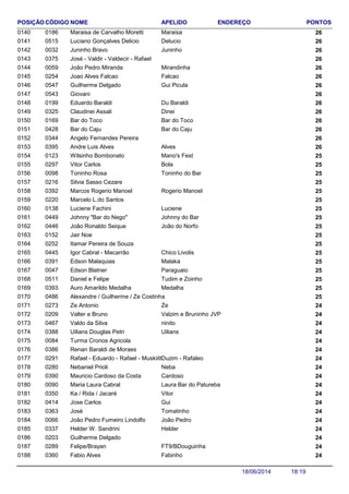 NOME ENDEREÇO PONTOSCÓDIGO APELIDOPOSIÇÃO
Maraisa de Carvalho Moretti 260186 Maraisa0140
Luciano Gonçalves Delicio 260515 Delucio0141
Juninho Bravo 260032 Juninho0142
José - Valdir - Valdecir - Rafael 2603750143
João Pedro Miranda 260059 Mirandinha0144
Joao Alves Falcao 260254 Falcao0145
Guilherme Delgado 260547 Gui Picula0146
Giovani 2605430147
Eduardo Baraldi 260199 Du Baraldi0148
Claudinei Assali 260325 Dinei0149
Bar do Toco 260169 Bar do Toco0150
Bar do Caju 260428 Bar do Caju0151
Angelo Fernandes Pereira 2603440152
Andre Luis Alves 260395 Alves0153
Wilsinho Bombonato 250123 Mano's Fest0154
Vitor Carlos 250297 Bola0155
Toninho Rosa 250098 Toninho do Bar0156
Silvia Sasso Cezare 2502160157
Marcos Rogerio Manoel 250392 Rogerio Manoel0158
Marcelo L.do Santos 2502200159
Luciene Fachini 250138 Luciene0160
Johnny "Bar do Nego" 250449 Johnny do Bar0161
João Ronaldo Seique 250446 João do Norfo0162
Jair Noe 2501520163
Itamar Pereira de Souza 2502520164
Igor Cabral - Macarrão 250445 Chico Livolis0165
Edson Malaquias 250391 Malaka0166
Edson Blatner 250047 Paraguaio0167
Daniel e Felipe 250511 Tudim e Zoinho0168
Auro Amarildo Medalha 250393 Medalha0169
Alexandre / Guilherme / Ze Costinha 2504860170
Ze Antonio 240273 Ze0171
Valter e Bruno 240209 Valzim e Bruninho JVP0172
Valdo da Silva 240467 ninito0173
Uilians Douglas Petri 240388 Uilians0174
Turma Cronos Agricola 2400840175
Renan Baraldi de Moraes 2403860176
Rafael - Eduardo - Rafael - Muskiitto 240291 Duzim - Rafaleo0177
Nebaniel Prioli 240280 Neba0178
Mauricio Cardoso da Costa 240390 Cardoso0179
Maria Laura Cabral 240090 Laura Bar do Patureba0180
Ka / Rida / Jacaré 240350 Vitor0181
Jose Carlos 240414 Gui0182
José 240363 Tomatinho0183
João Pedro Fumeiro Lindolfo 240066 João Pedro0184
Helder W. Sandrini 240337 Helder0185
Guilherme Delgado 2402030186
Felipe/Brayan 240289 FT9/BDouguinha0187
Fabio Alves 240360 Fabinho0188
18:1918/06/2014
 