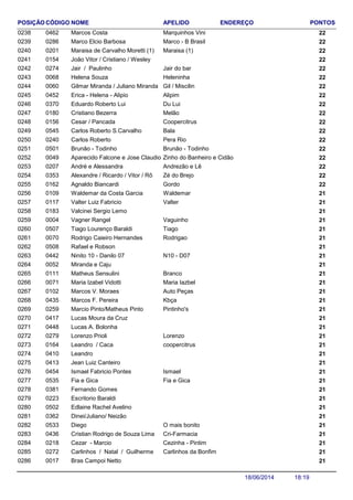 NOME ENDEREÇO PONTOSCÓDIGO APELIDOPOSIÇÃO
Marcos Costa 220462 Marquinhos Vini0238
Marco Elcio Barbosa 220286 Marco - B Brasil0239
Maraisa de Carvalho Moretti (1) 220201 Maraisa (1)0240
João Vitor / Cristiano / Wesley 2201540241
Jair / Paulinho 220274 Jair do bar0242
Helena Souza 220068 Heleninha0243
Gilmar Miranda / Juliano Miranda 220060 Gil / Miscilin0244
Erica - Helena - Alipio 220452 Alipim0245
Eduardo Roberto Lui 220370 Du Lui0246
Cristiano Bezerra 220180 Melão0247
Cesar / Pancada 220156 Coopercitrus0248
Carlos Roberto S.Carvalho 220545 Bala0249
Carlos Roberto 220240 Pera Rio0250
Brunão - Todinho 220501 Brunão - Todinho0251
Aparecido Falcone e Jose Claudio Padula 220049 Zinho do Banheiro e Cidão0252
André e Alessandra 220207 Andrezão e Lê0253
Alexandre / Ricardo / Vitor / Rô 220353 Zé do Brejo0254
Agnaldo Biancardi 220162 Gordo0255
Waldemar da Costa Garcia 210109 Waldemar0256
Valter Luiz Fabricio 210117 Valter0257
Valcinei Sergio Lemo 2101830258
Vagner Rangel 210004 Vaguinho0259
Tiago Lourenço Baraldi 210507 Tiago0260
Rodrigo Caieiro Hernandes 210070 Rodrigao0261
Rafael e Robson 2105080262
Ninito 10 - Danilo 07 210442 N10 - D070263
Miranda e Caju 2100520264
Matheus Sensulini 210111 Branco0265
Maria Izabel Vidotti 210071 Maria Iazbel0266
Marcos V. Moraes 210102 Auto Peças0267
Marcos F. Pereira 210435 Kbça0268
Marcio Pinto/Matheus Pinto 210259 Pintinho's0269
Lucas Moura da Cruz 2104170270
Lucas A. Bolonha 2104480271
Lorenzo Prioli 210279 Lorenzo0272
Leandro / Caca 210164 coopercitrus0273
Leandro 2104100274
Jean Luiz Canteiro 2104130275
Ismael Fabricio Pontes 210454 Ismael0276
Fia e Gica 210535 Fia e Gica0277
Fernando Gomes 2103810278
Escritorio Baraldi 2102230279
Edlaine Rachel Avelino 2105020280
Dinei/Juliano/ Neizão 2103620281
Diego 210533 O mais bonito0282
Cristian Rodrigo de Souza Lima 210436 Cri-Farmacia0283
Cezar - Marcio 210218 Cezinha - Pintim0284
Carlinhos / Natal / Guilherme 210272 Carlinhos da Bonfim0285
Bras Campoi Netto 2100170286
18:1918/06/2014
 