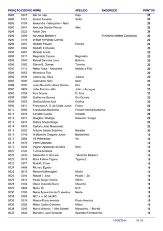 NOME ENDEREÇO PONTOSCÓDIGO APELIDOPOSIÇÃO
Bar do Caju 210373 Caju0287
Alvacir Teixeira 210121 XoXo0288
Alexandre - Marquinho - Neto 2101080289
Alex dos Santos Perura 210041 Alex0290
Airton Giro 2102220291
Ivo Jesus Barlete jr R:Antonio Martins Conceicao 2003060292
Willian Fernando Correia 2001490293
Rodolfo Piovani 200357 Piovani0294
Rodolfo Fortunato 2003640295
Ricardo Aruda 2004870296
Reginaldo Cezare 200217 Reginaldo0297
Rafael Sanches Lima 200340 Bolinha0298
Otavio B. Gomes 200382 Tavinho0299
Nelso Rosa / Alexandre 200113 Nelsão e Fião0300
Miranda e Tico 2000530301
Juliana Ap. Silva 200538 Juliana0302
José Minto Neto 200006 Neto0303
Jose Alexandro Alves Gomes 200505 Kim0304
João Antonio - Alio 200429 João - Açougue0305
Ilma Soares 200554 D. Ilma0306
Guilherme Gomes 200380 Gui Gomes0307
Grafica Monte Azul 200503 Grafica0308
Francisco A. O. da Costa Junior 200411 Frisco0309
Fran/Uéber/Buchinha 200096 Fiona/Frotinha/Buchinha0310
Edvaldo Guerra 200318 Edvaldo0311
Douglas / Rodrigo 200277 Kissumo / Guigui0312
Clarice Souza Braga 2004160313
Cartorio João Massoneto 2004780314
Antonio Barato Sobrinho 200202 Baratão0315
Waldomiro Gregorio Junior 190146 Barbeirinho0316
Vé Polimentos 190556 Vé0317
Valmi Machado 1904760318
Vagner Aparecido da SIlva 190236 Kiko0319
Turma da Maria 1901250320
Sebastião D. Gil Leal 190230 Tiãozinho Barbeiro0321
Rosa Fatima Tigana 190018 Tigana 20322
Rodolfo Chain 1903770323
Richard Egydio 1904690324
Renato M.Breviglieri 190015 Miotto0325
Rafael / Jose 190245 Pastel / Ze0326
Paulo Sergio Visona 190415 Mifrim0327
Olavo Donizete Bucci 190194 Olavinho0328
Ninito 10 190494 N100329
Neide Aparecida de O. Avelino 190190 Neide0330
N01 + nr 05 JAJÃO 1902880331
Moacir-Posto avenida 190519 Posto Avenida0332
Milton Carlos Colombo 190228 Milton0333
Marco Antonio / Alex Moretti 190246 Marquinho / Moretti0334
Marcelo / Luiz Fernando 190426 Speretta /Fernandinho0335
18:1918/06/2014
 